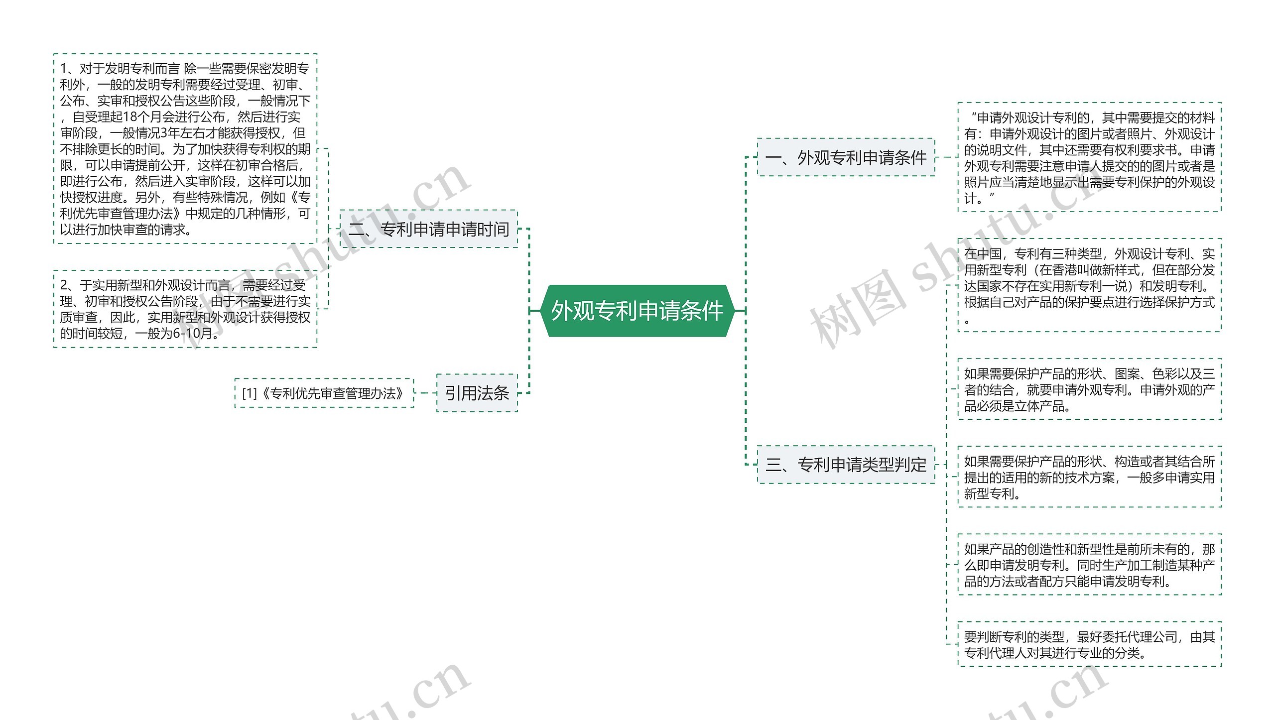 外观专利申请条件思维导图