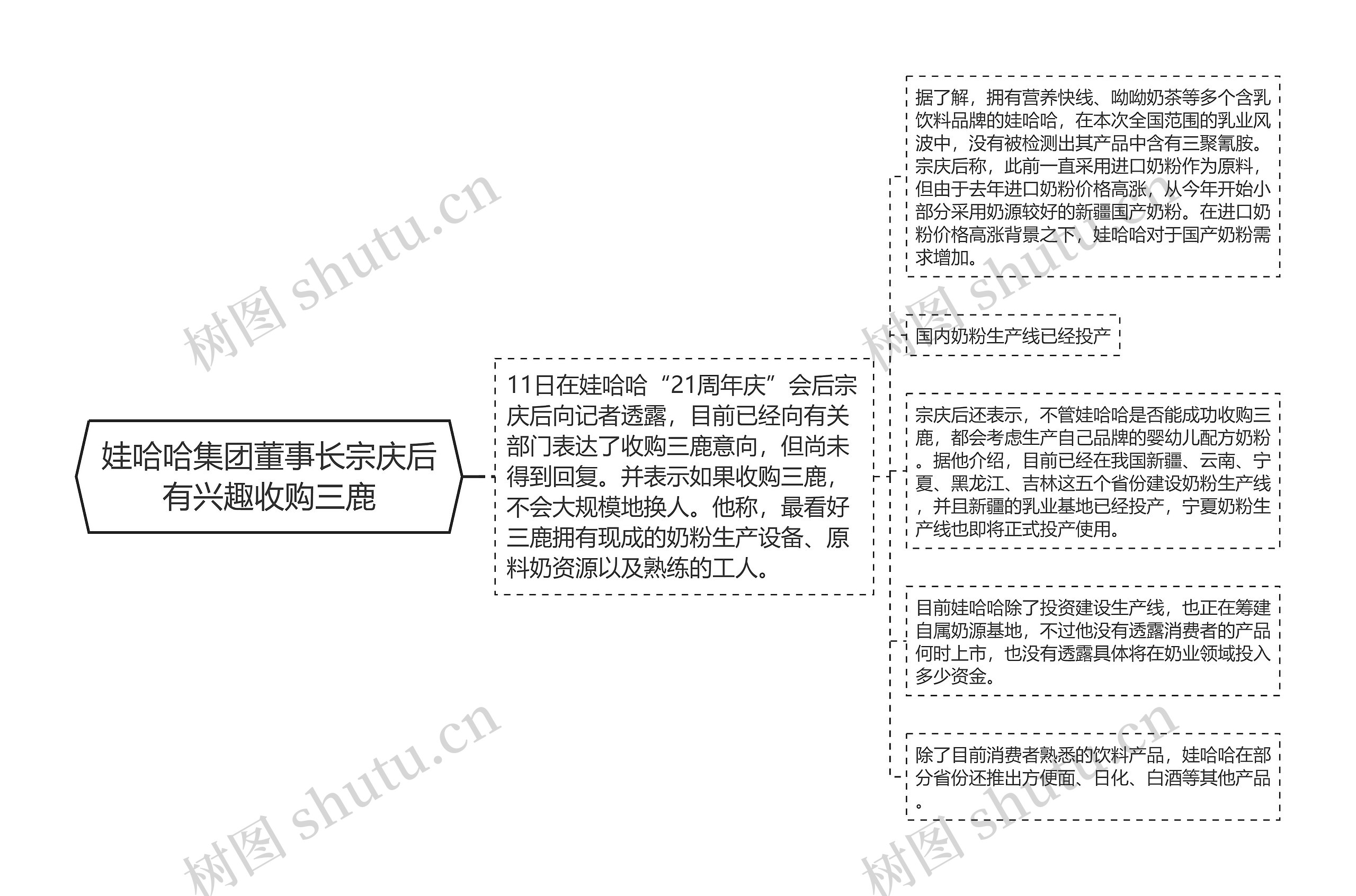 娃哈哈集团董事长宗庆后有兴趣收购三鹿思维导图