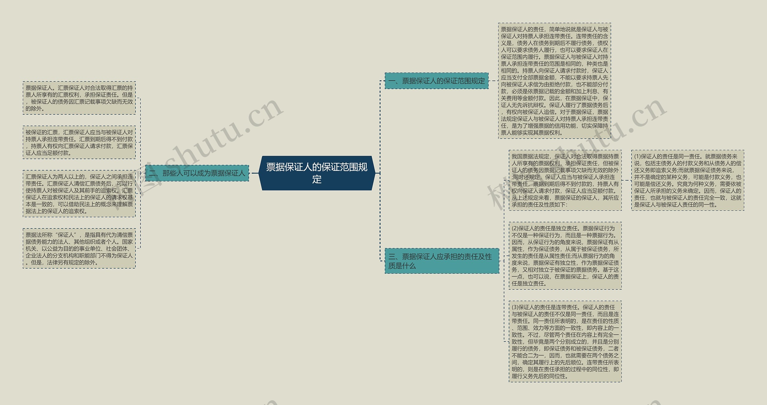 票据保证人的保证范围规定思维导图