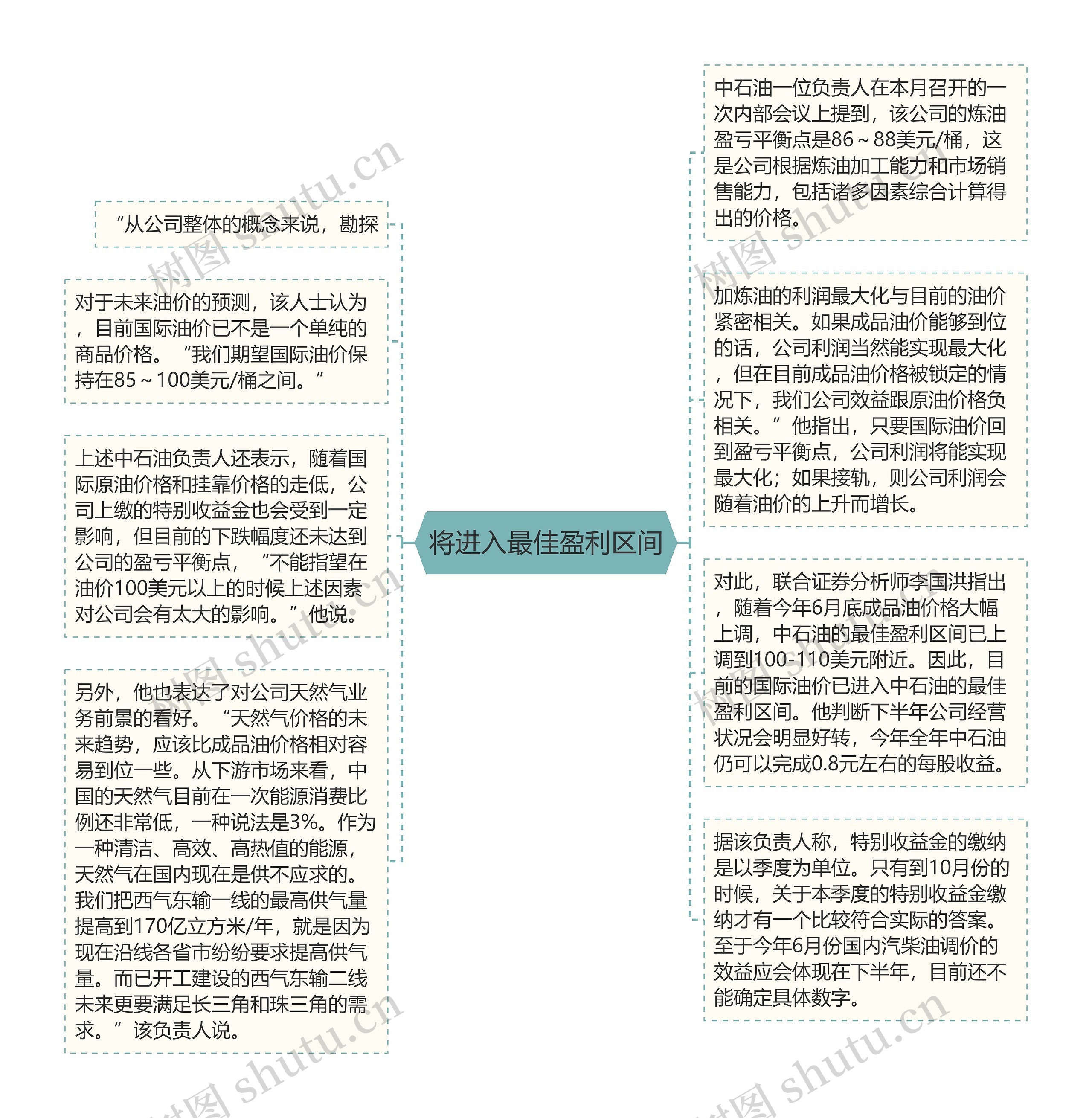 将进入最佳盈利区间