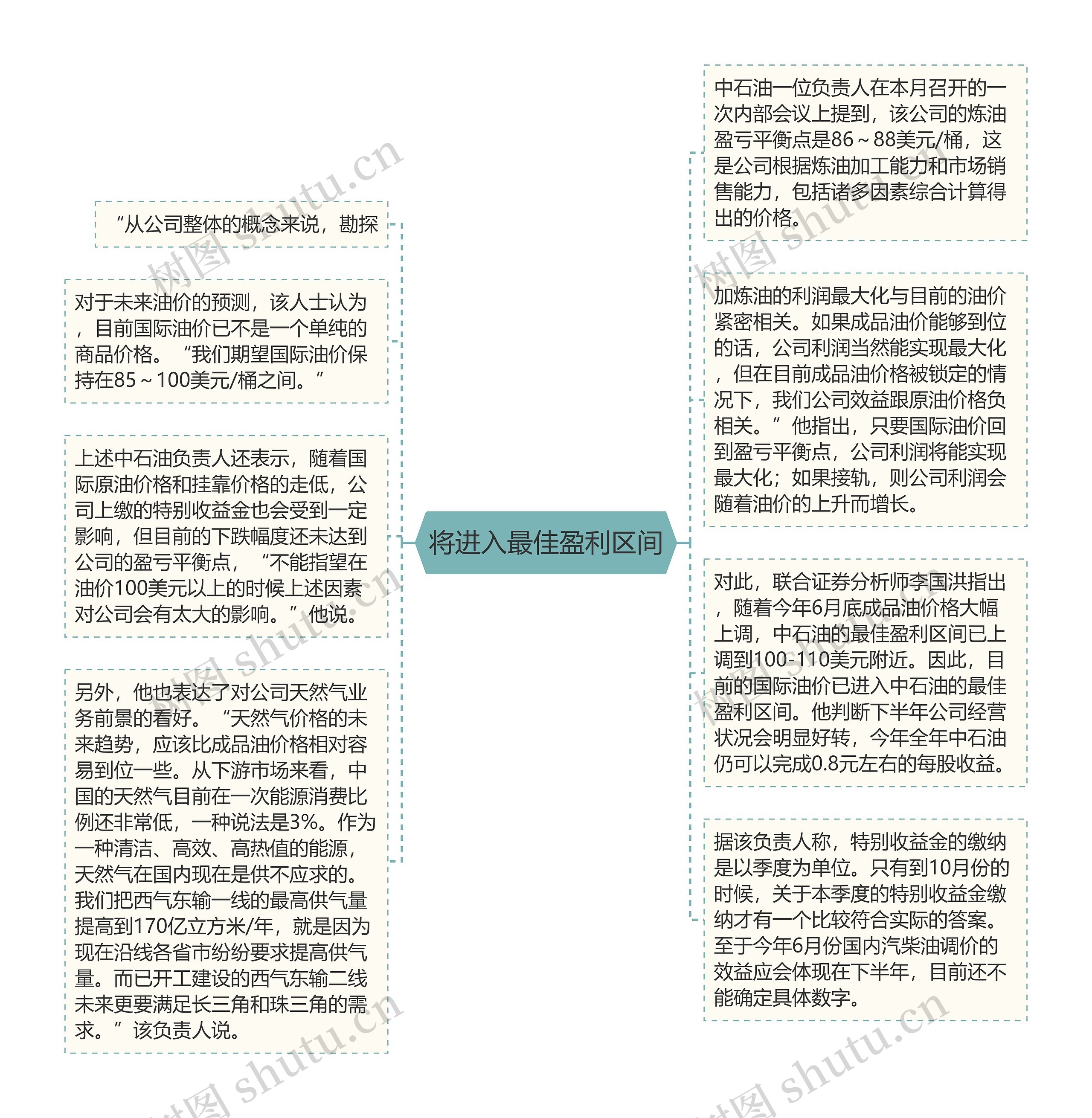 将进入最佳盈利区间思维导图