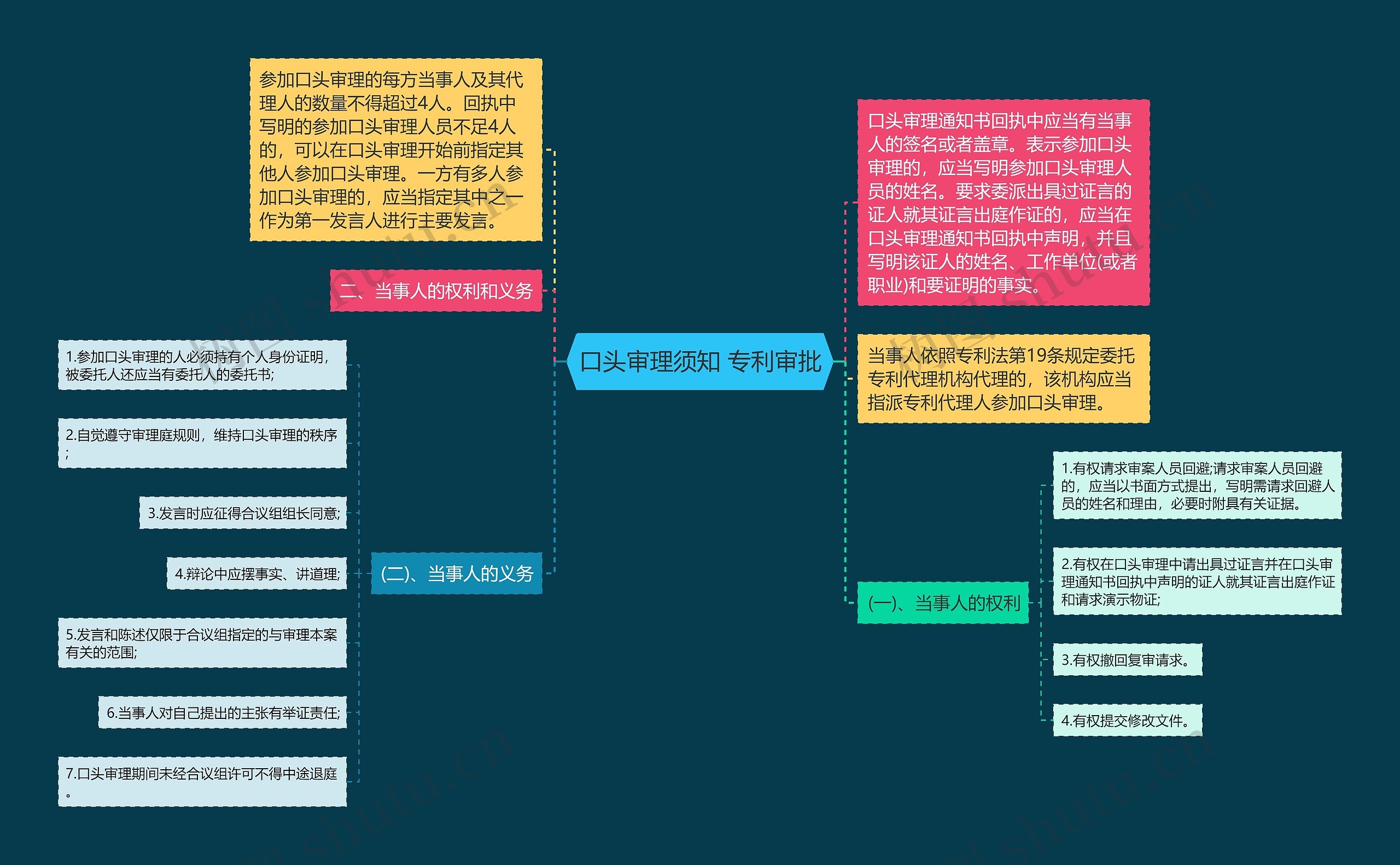 口头审理须知 专利审批思维导图