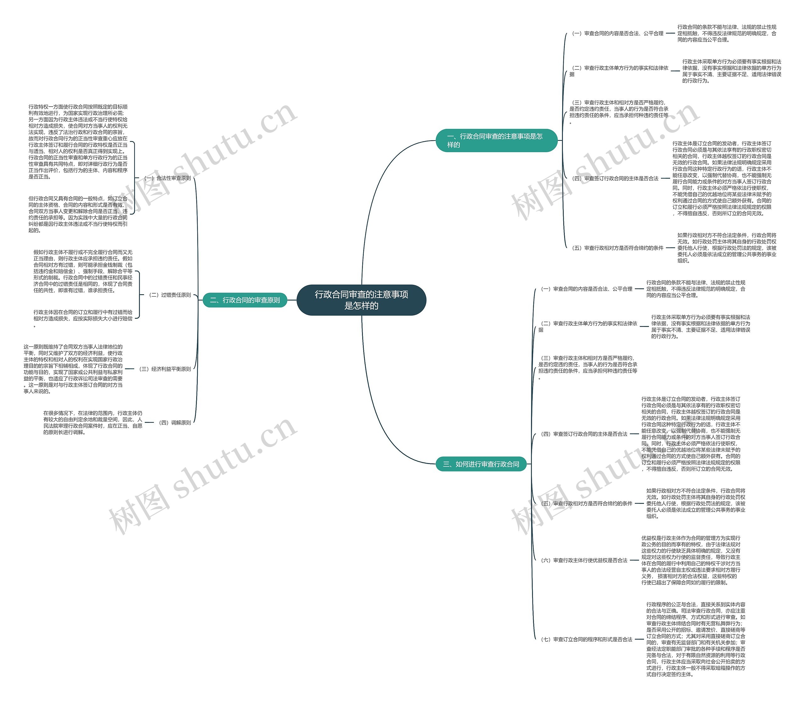行政合同审查的注意事项是怎样的思维导图