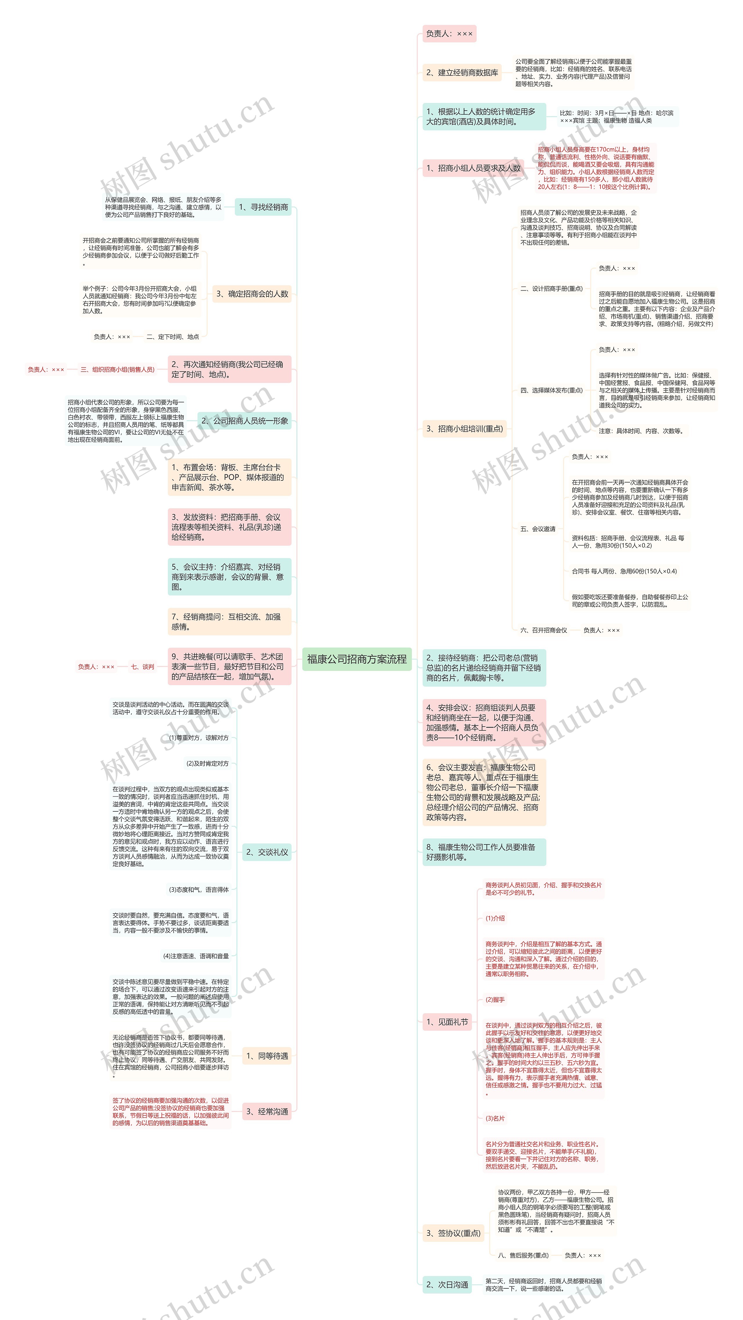 福康公司招商方案流程思维导图