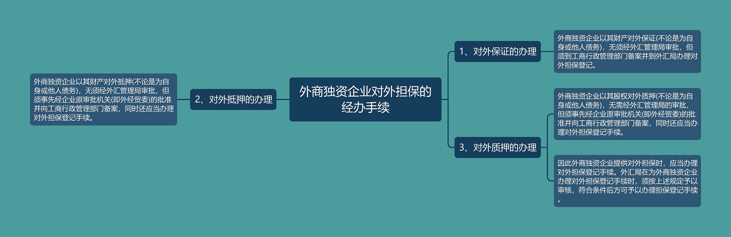 外商独资企业对外担保的经办手续