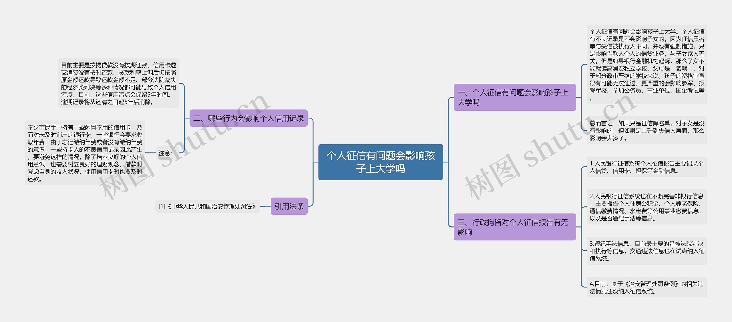 个人征信有问题会影响孩子上大学吗思维导图