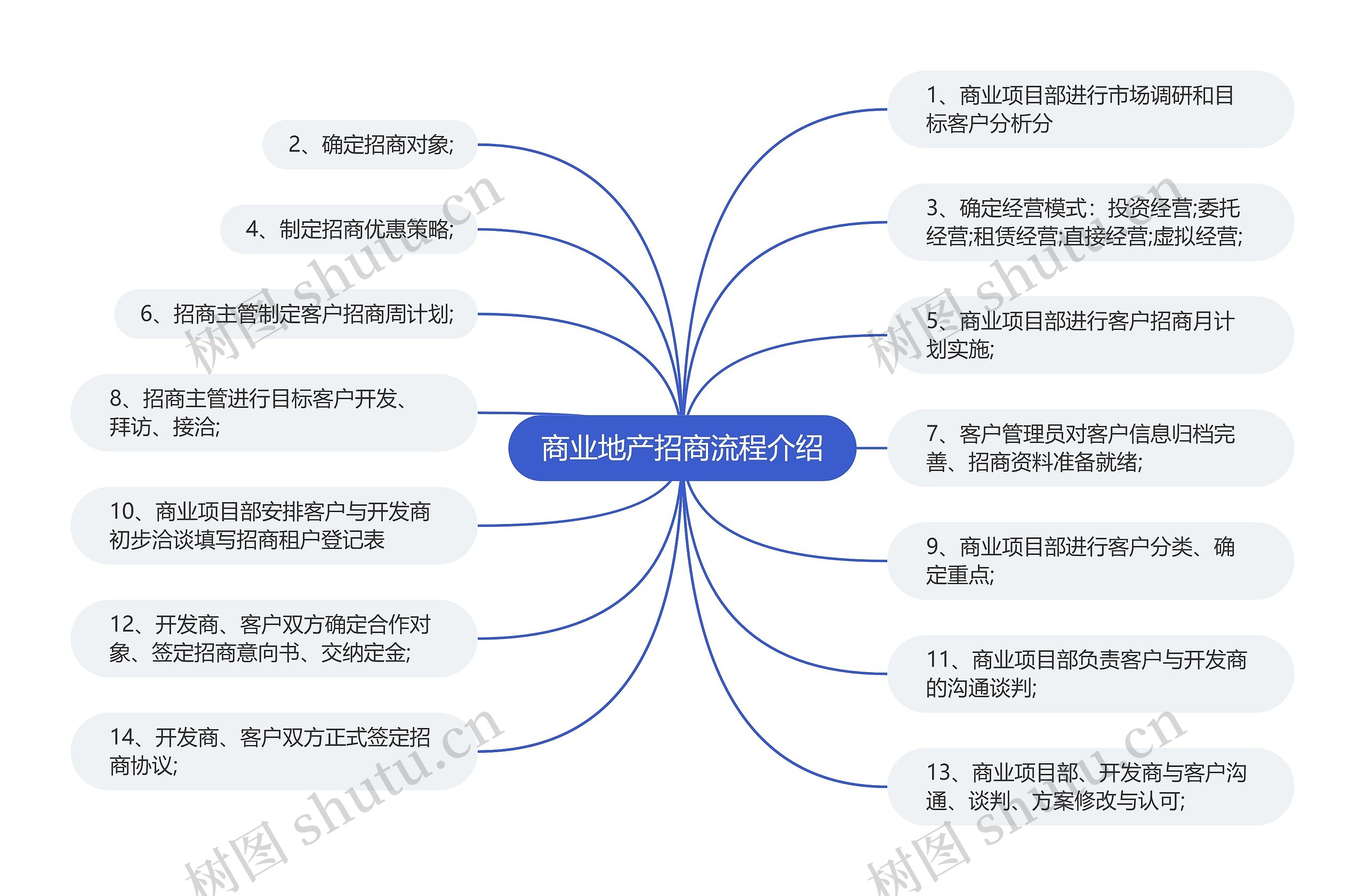 商业地产招商流程介绍