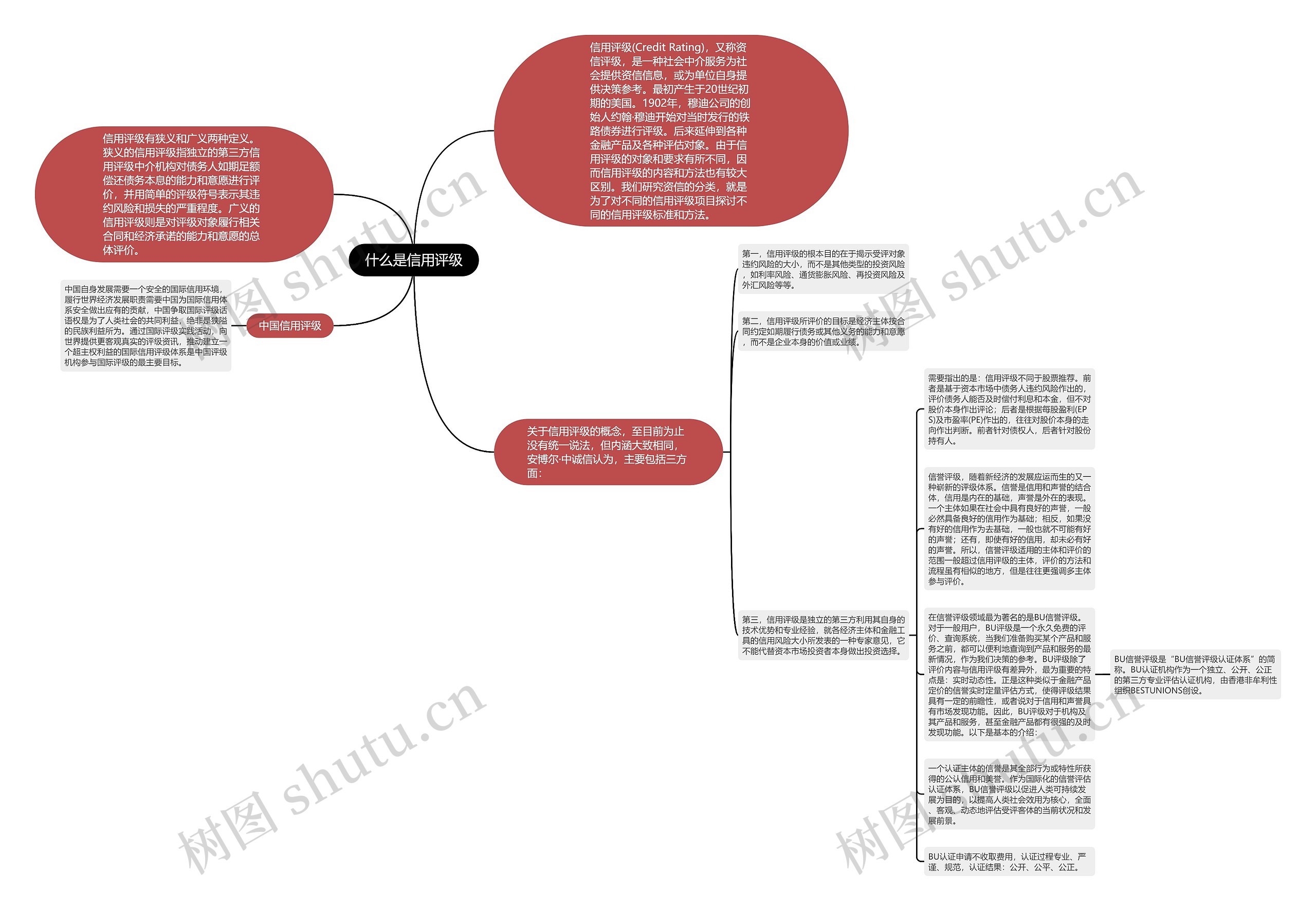 什么是信用评级思维导图