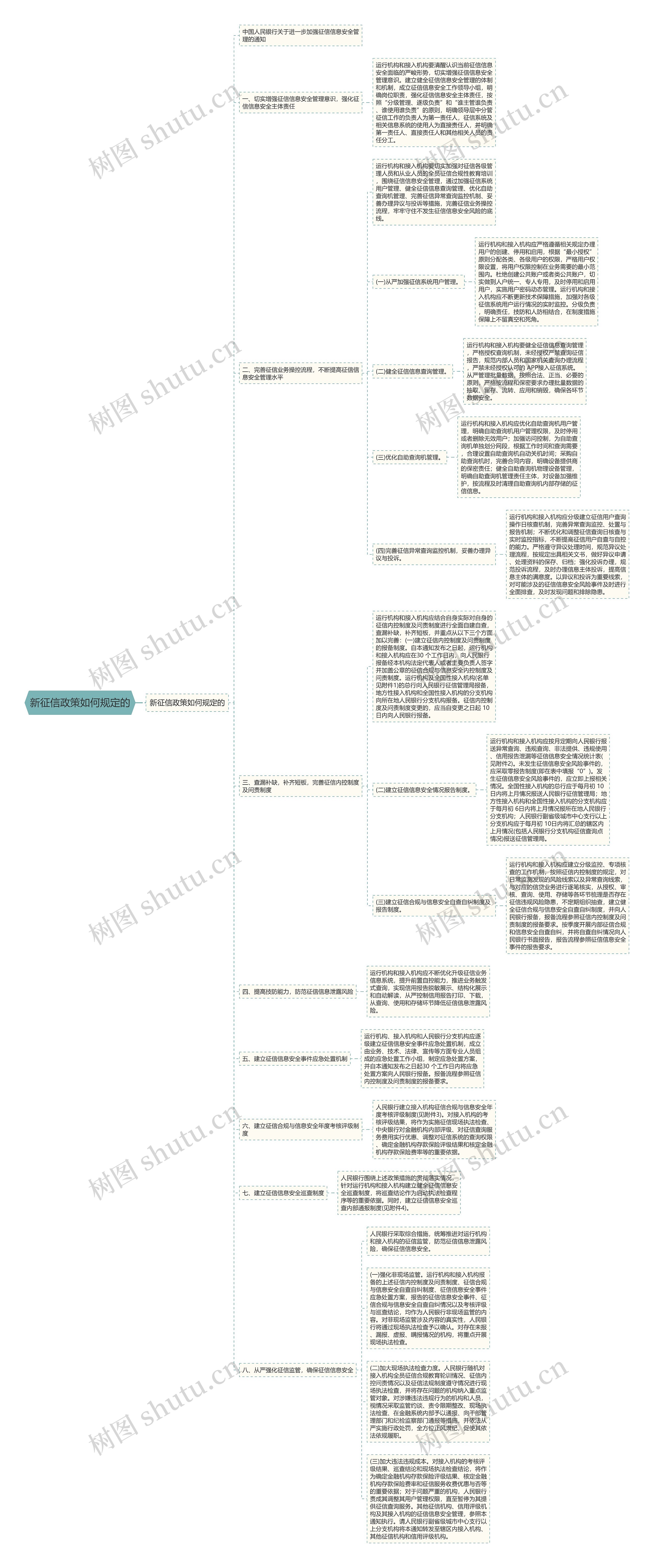 新征信政策如何规定的思维导图
