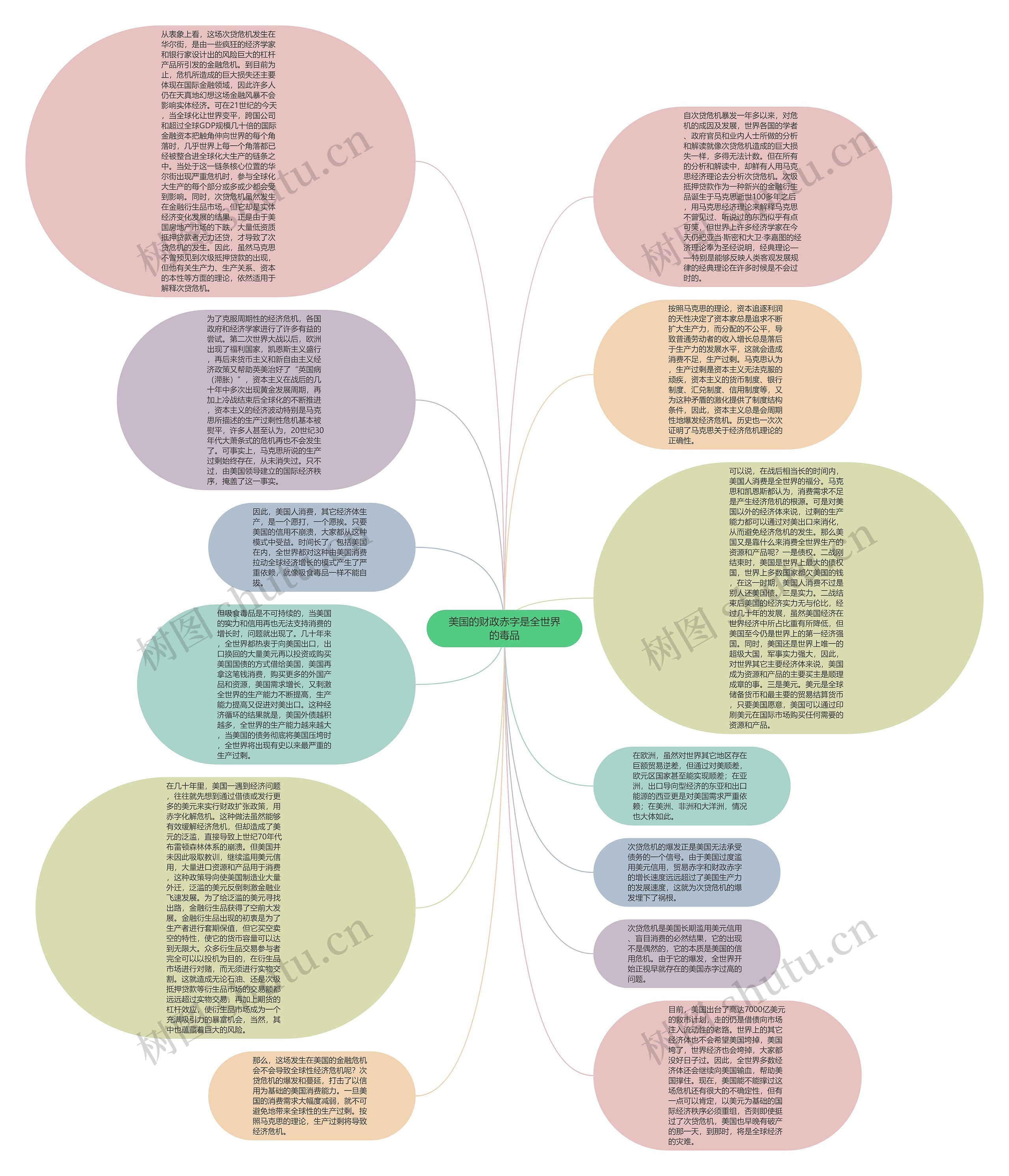 美国的财政赤字是全世界的毒品思维导图