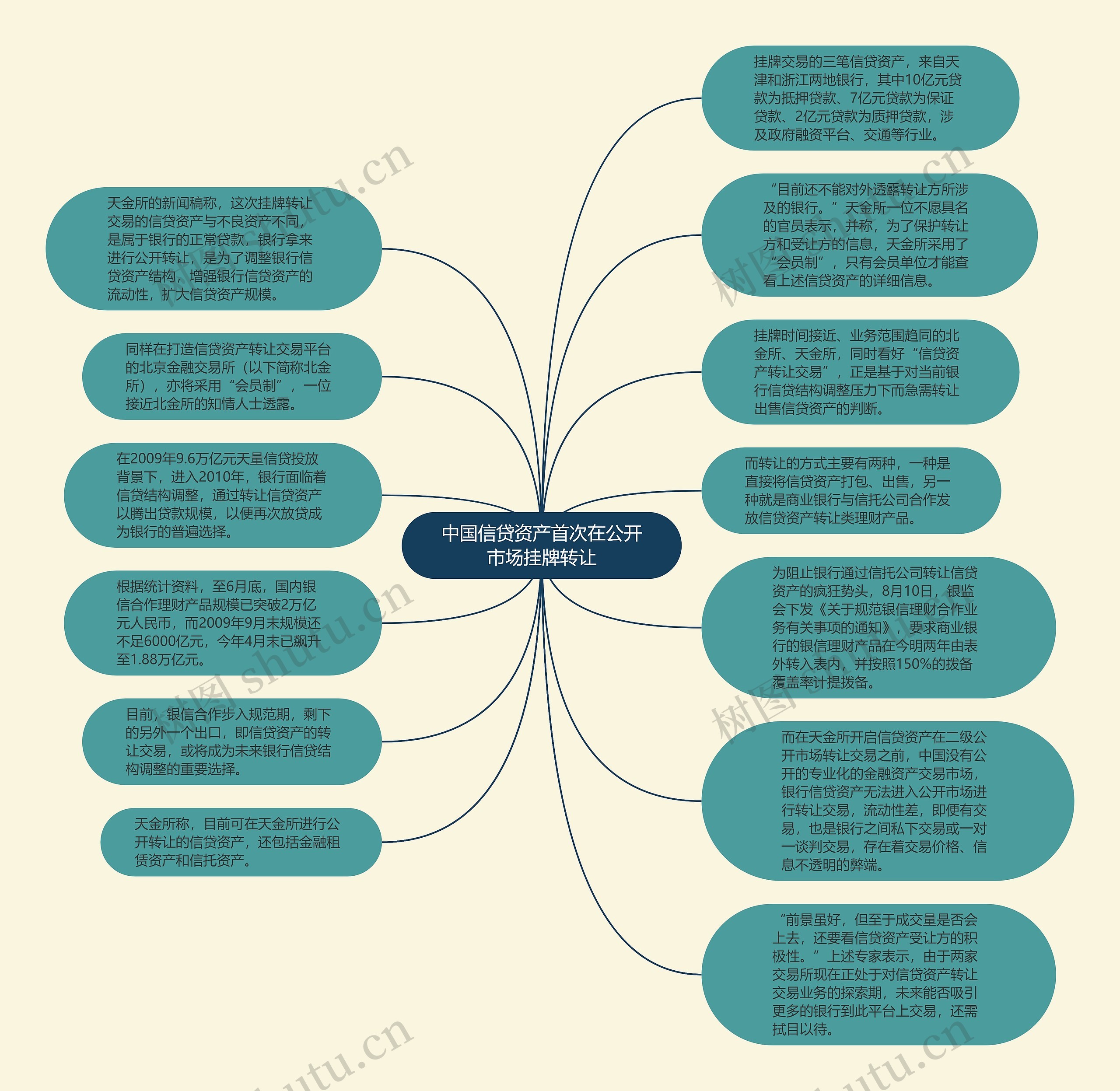 中国信贷资产首次在公开市场挂牌转让思维导图