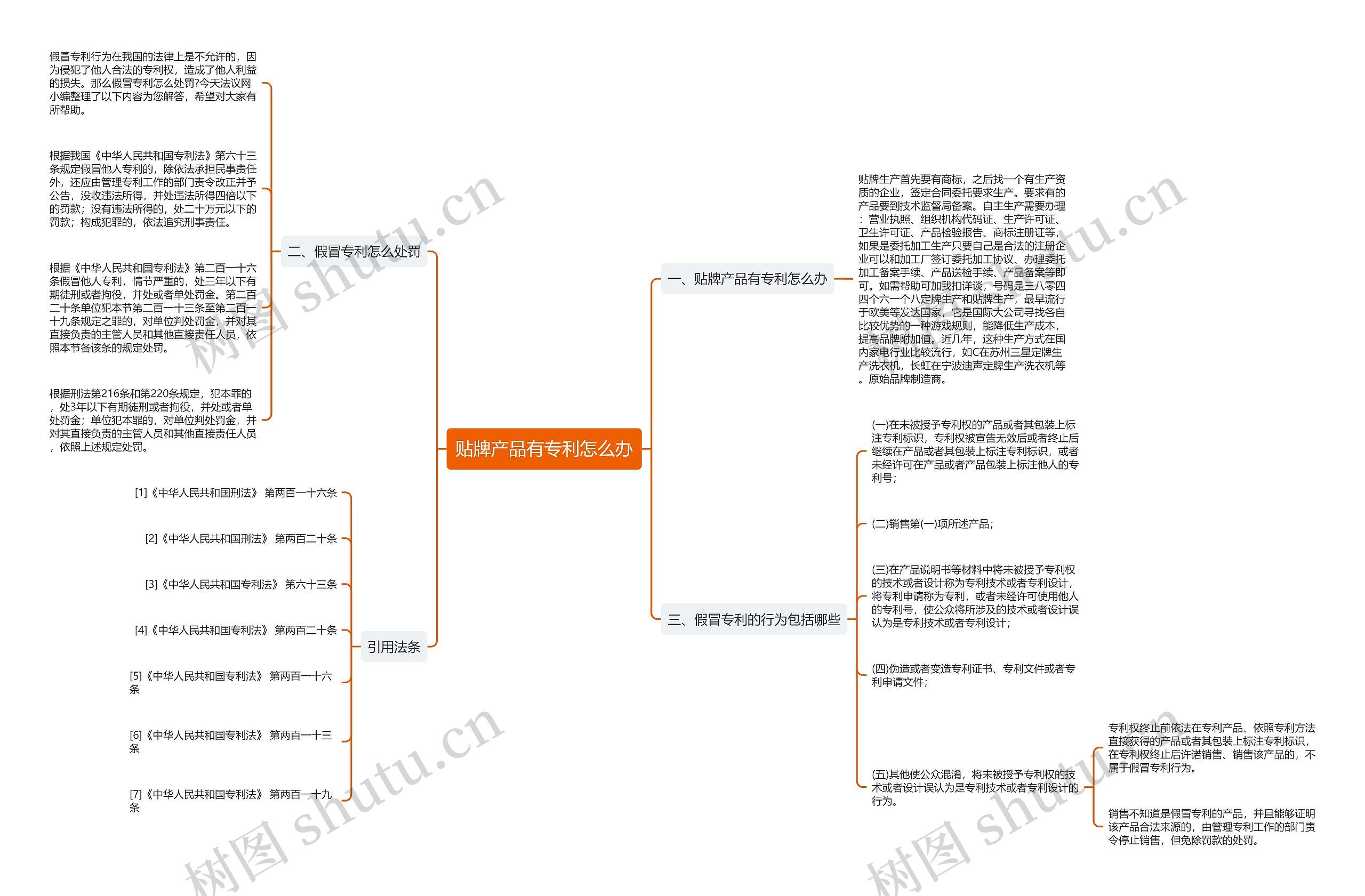 贴牌产品有专利怎么办思维导图