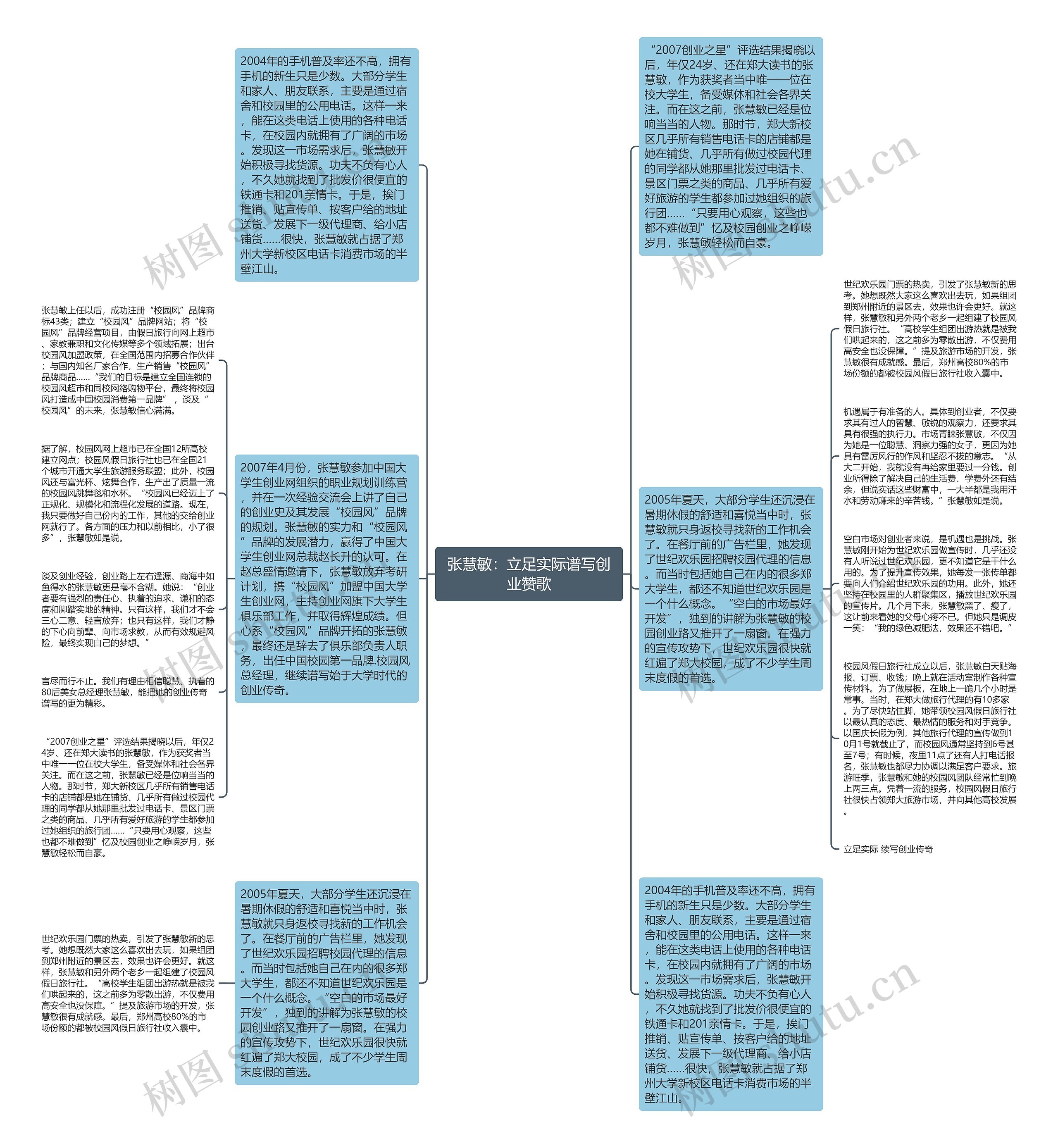 张慧敏：立足实际谱写创业赞歌思维导图