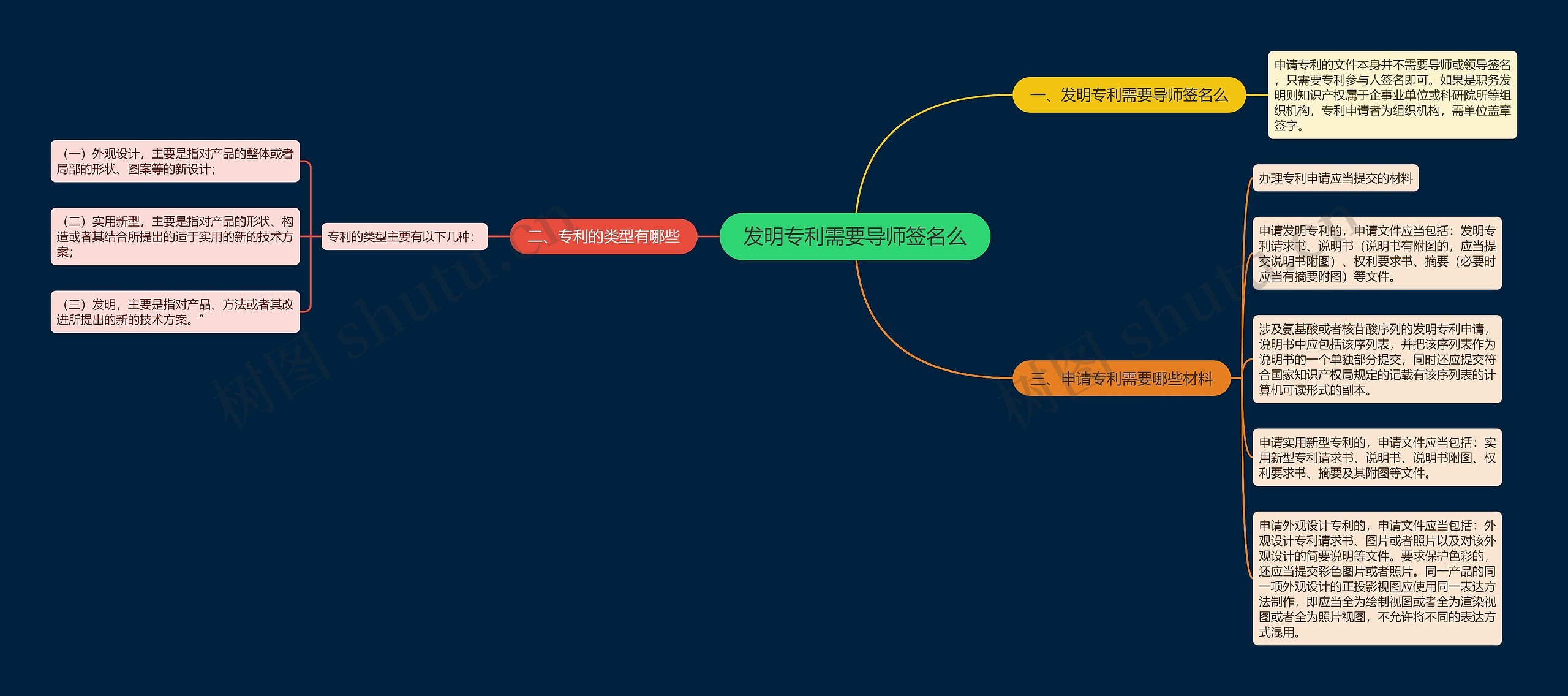 发明专利需要导师签名么