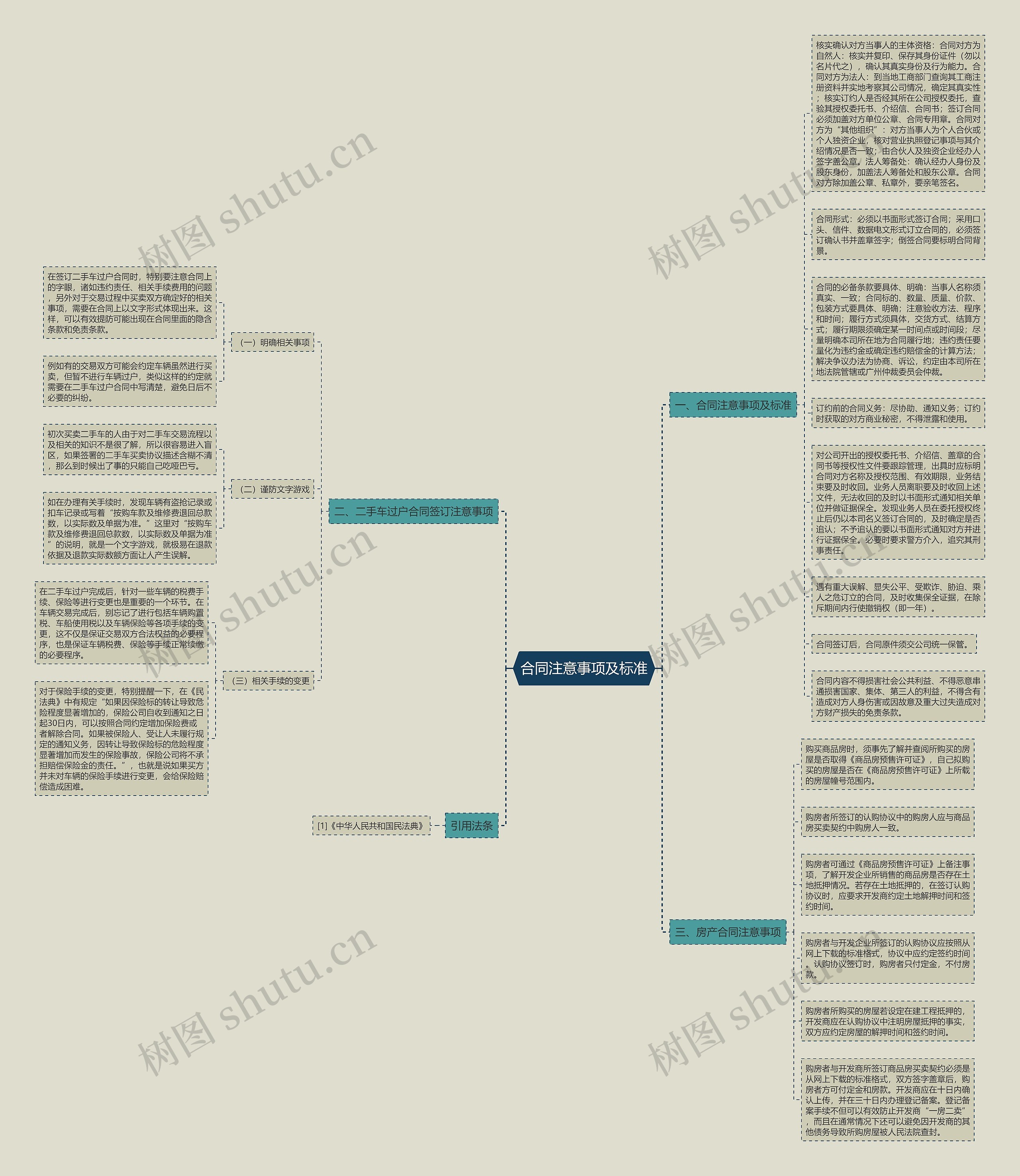 合同注意事项及标准思维导图