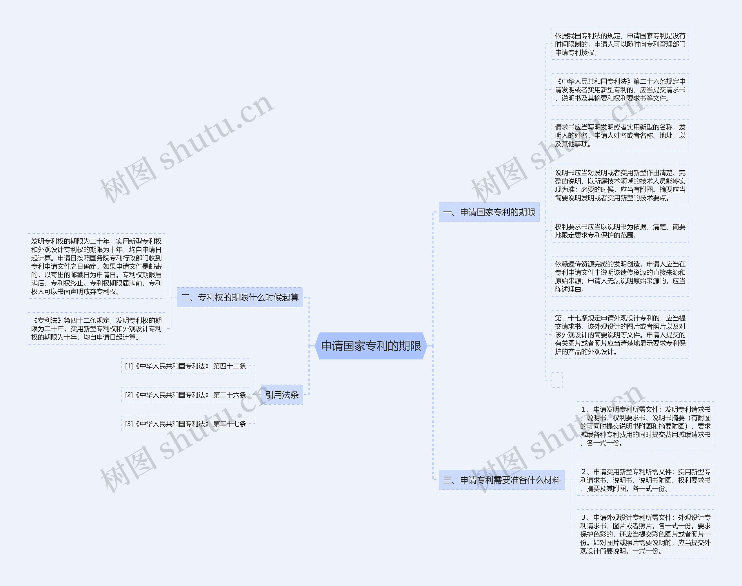 申请国家专利的期限思维导图