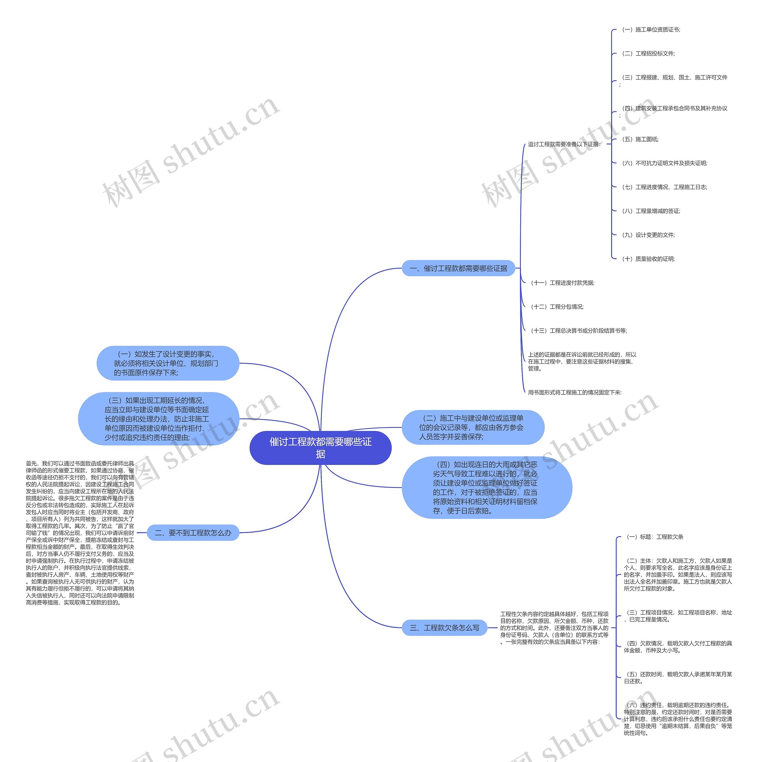 催讨工程款都需要哪些证据思维导图