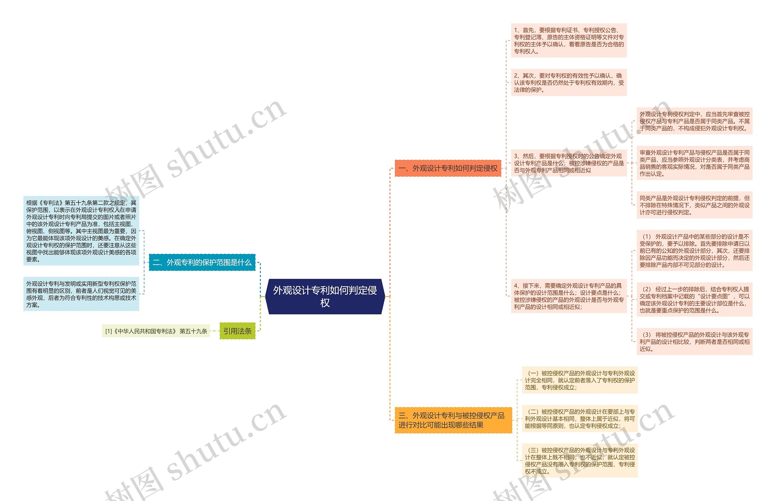 外观设计专利如何判定侵权思维导图