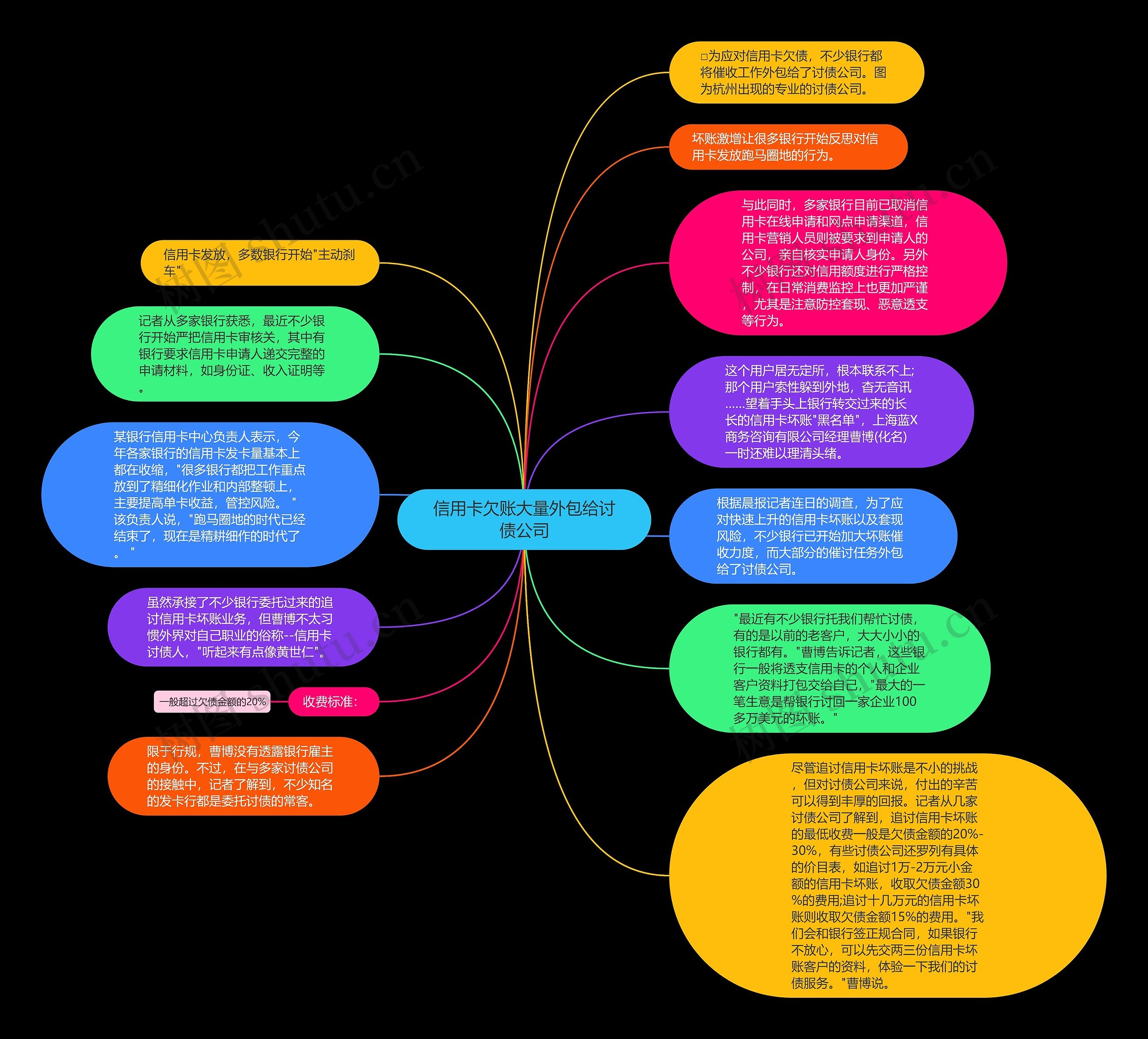 信用卡欠账大量外包给讨债公司思维导图