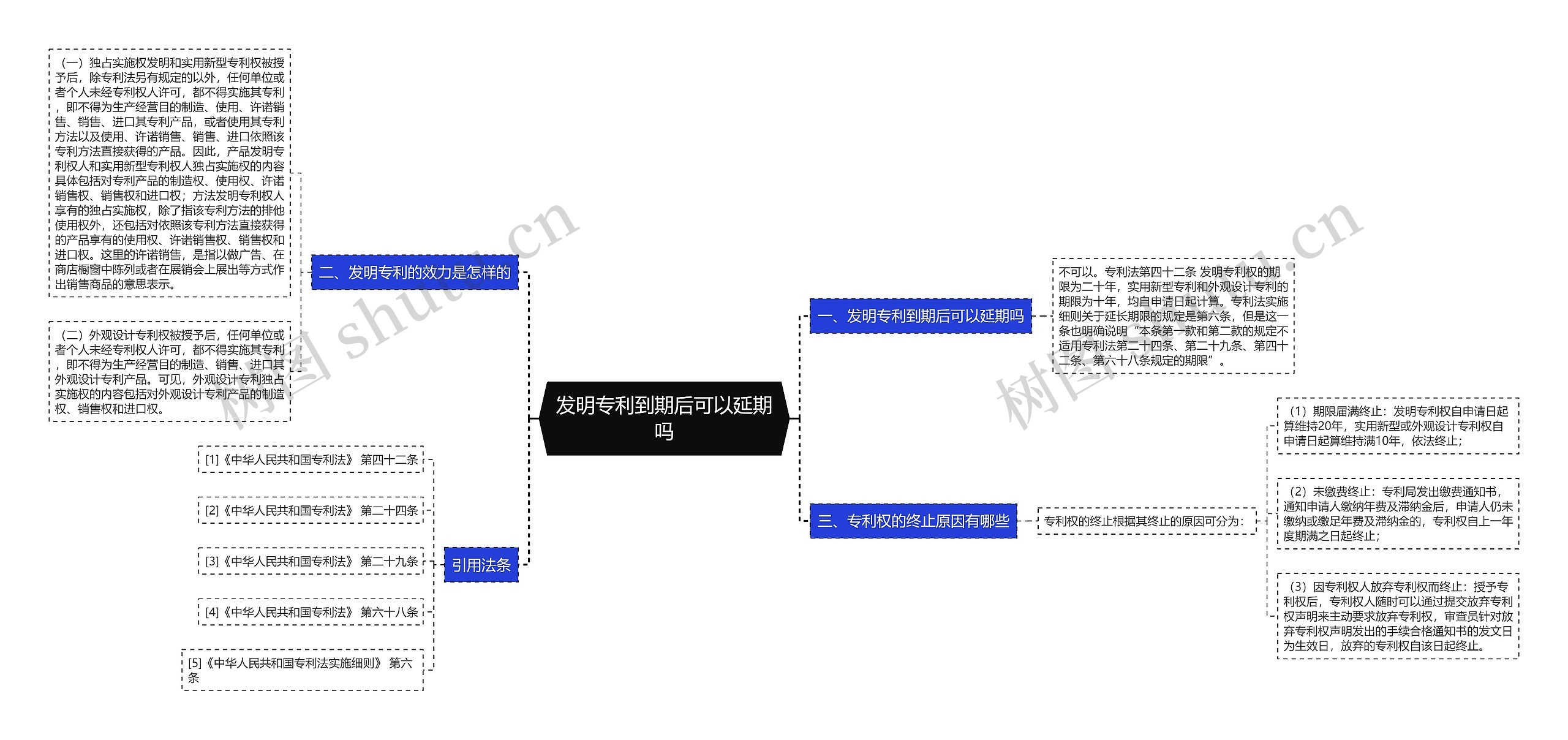 发明专利到期后可以延期吗思维导图