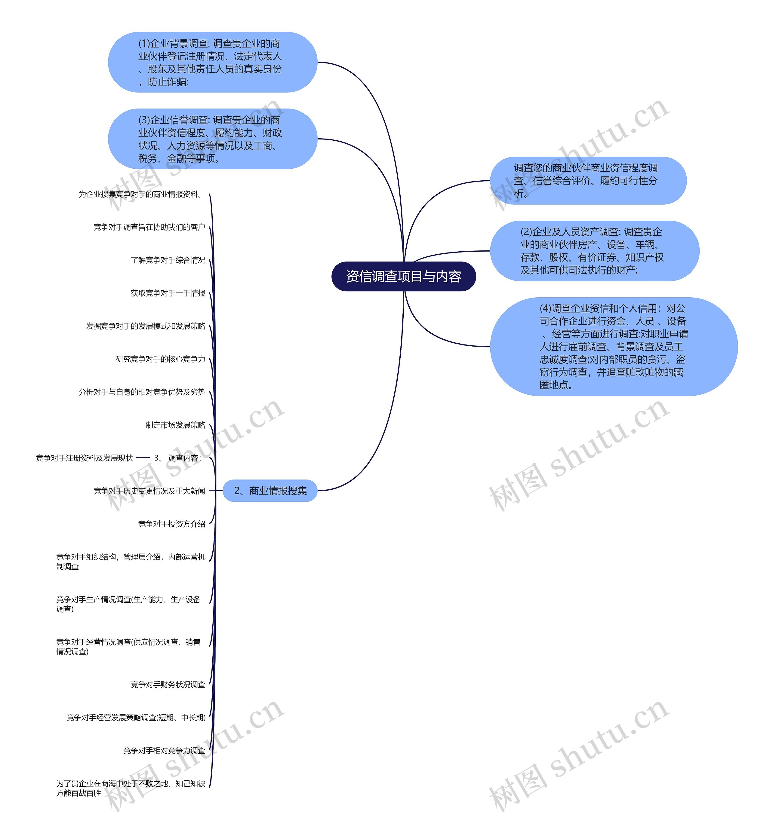 资信调查项目与内容思维导图