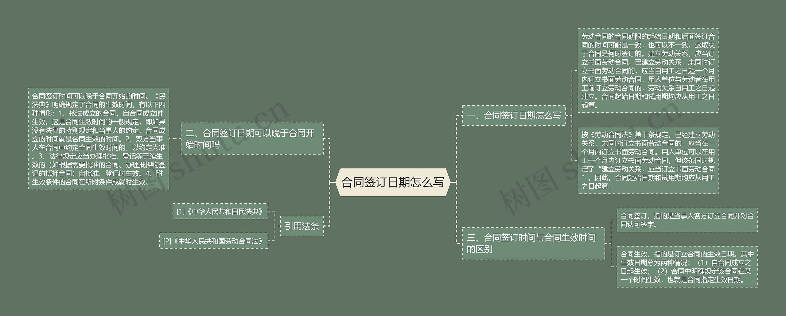 合同签订日期怎么写思维导图