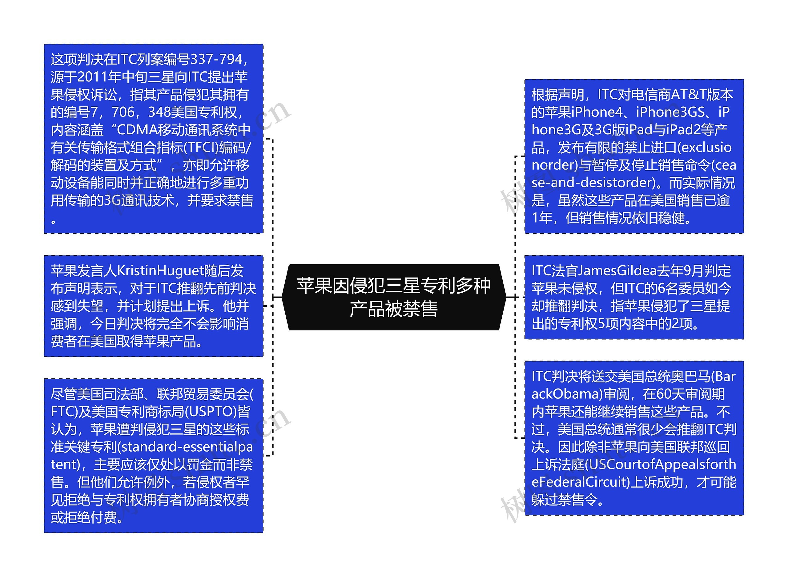 苹果因侵犯三星专利多种产品被禁售思维导图