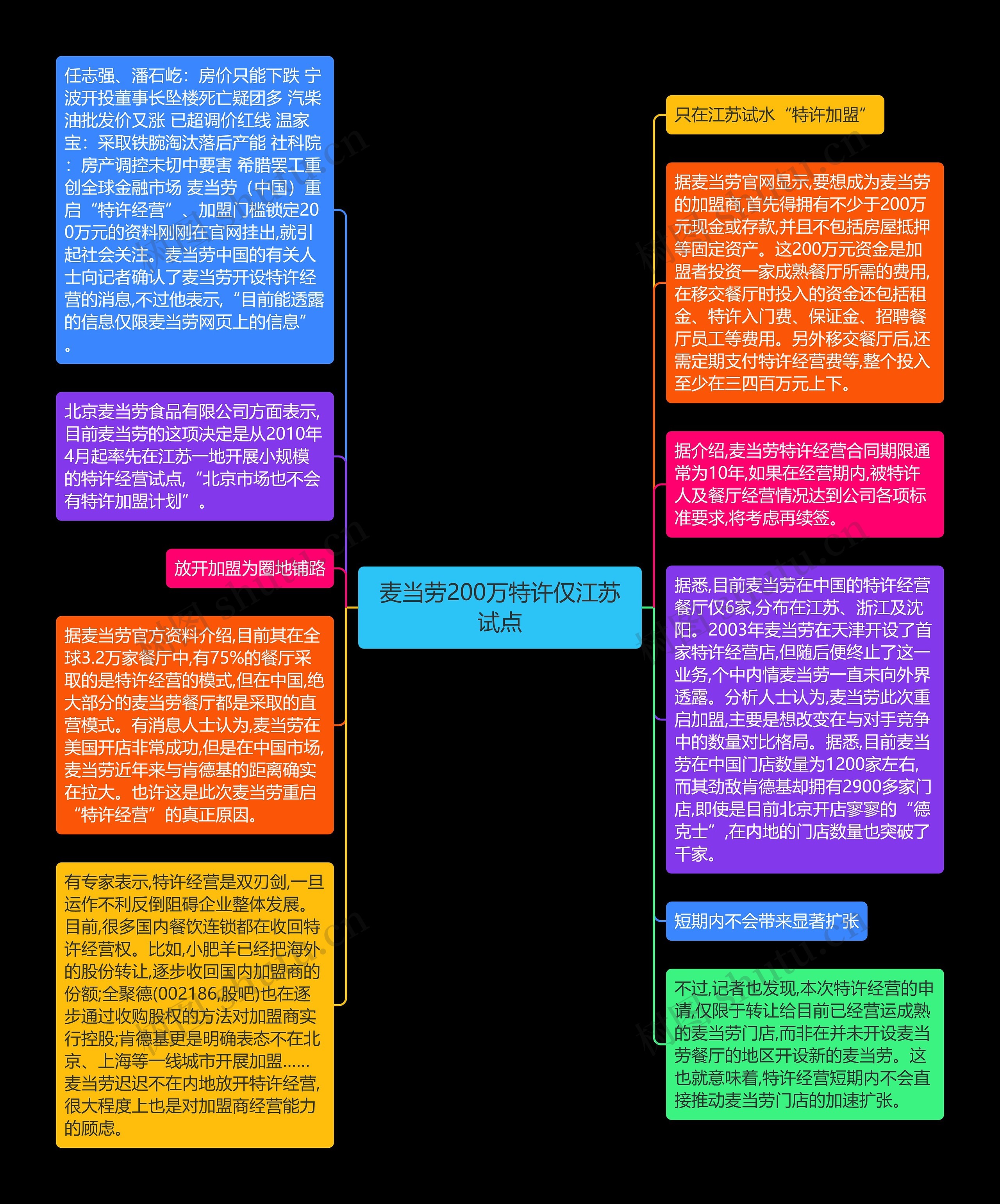 麦当劳200万特许仅江苏试点思维导图