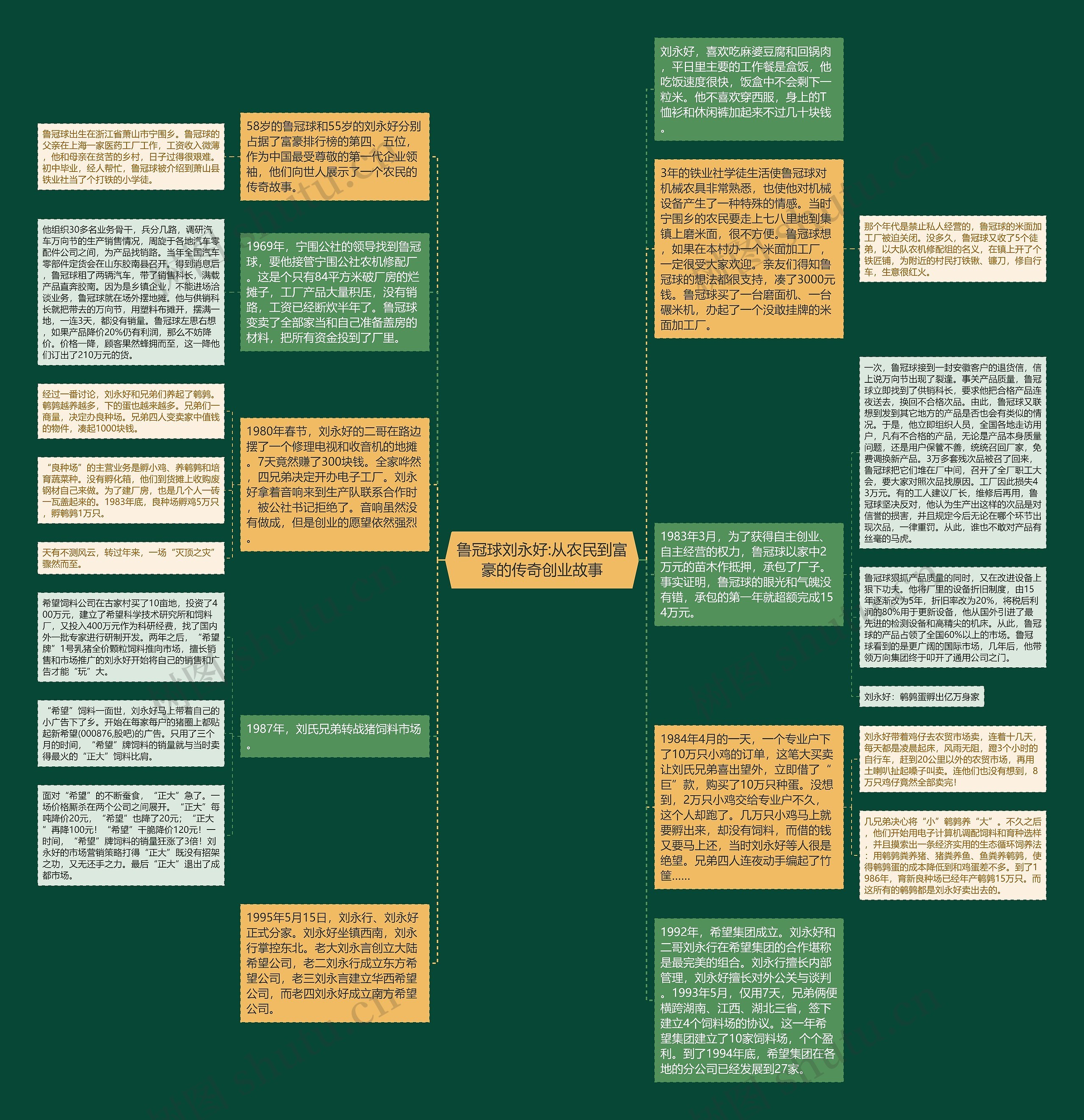 鲁冠球刘永好:从农民到富豪的传奇创业故事思维导图