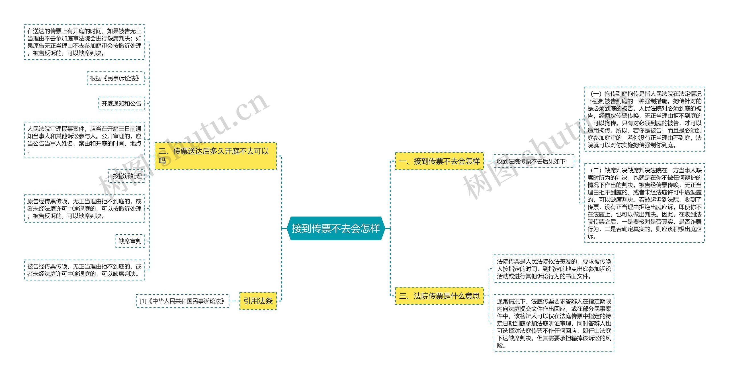 接到传票不去会怎样思维导图