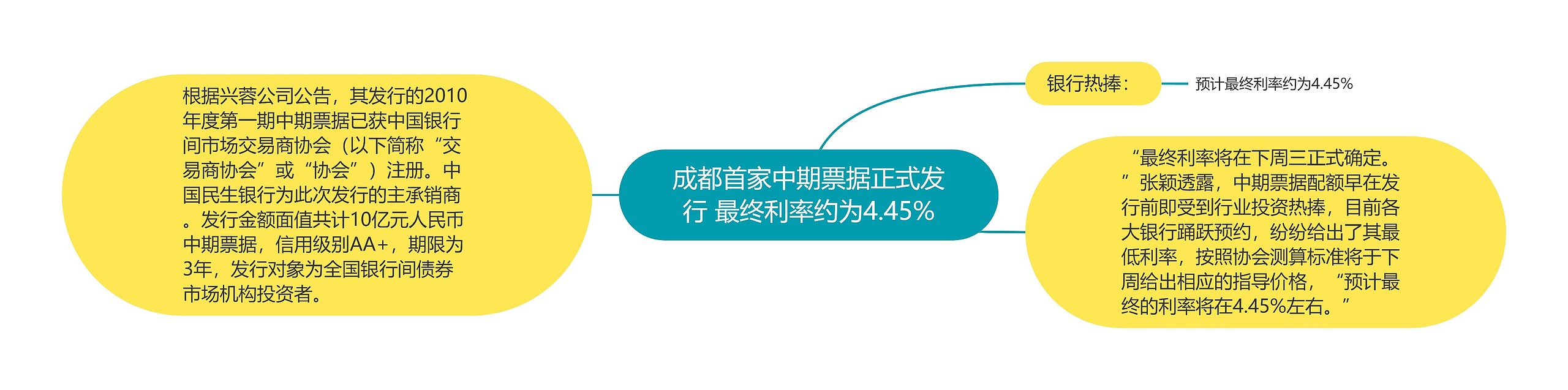 成都首家中期票据正式发行 最终利率约为4.45%