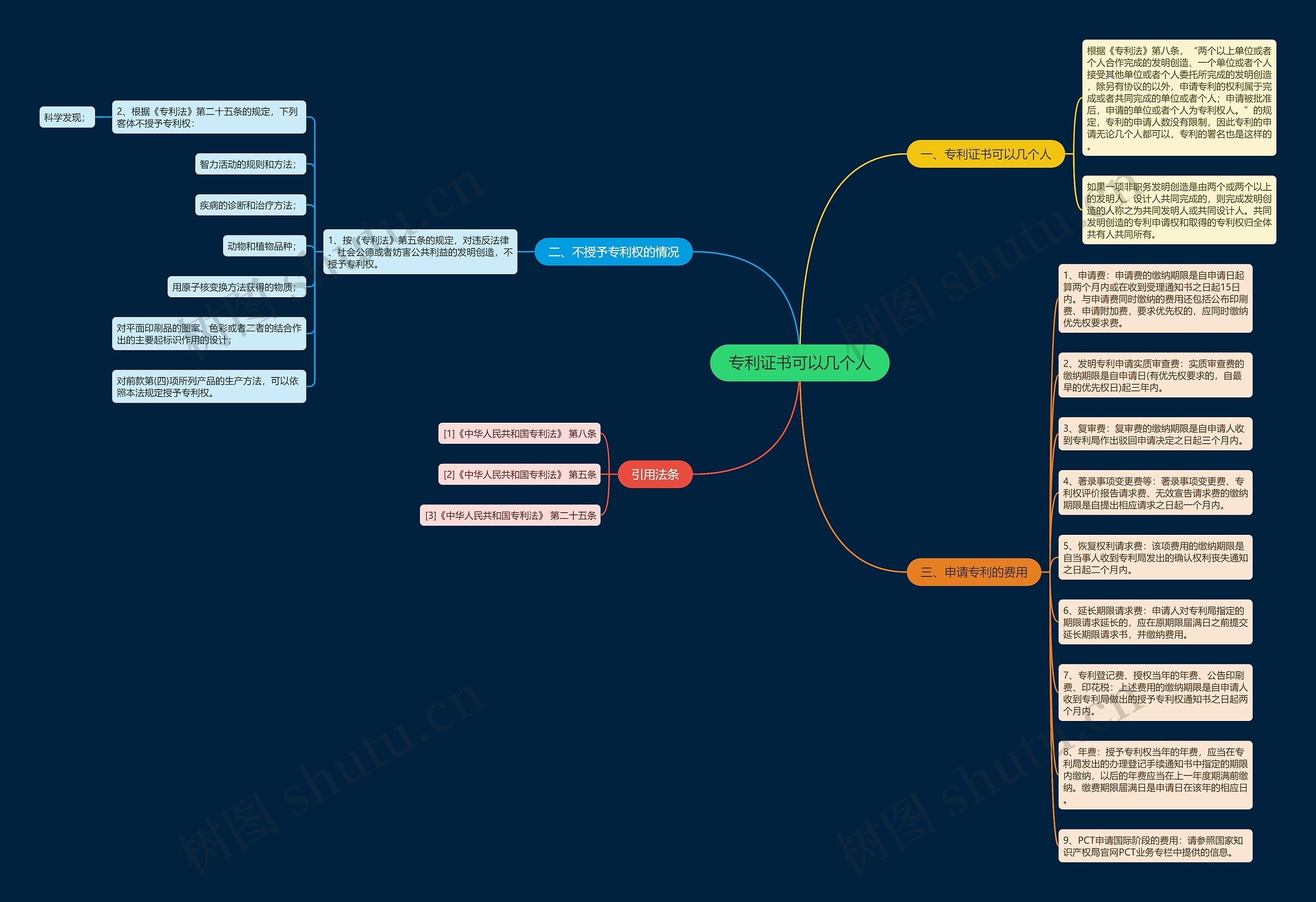 专利证书可以几个人思维导图