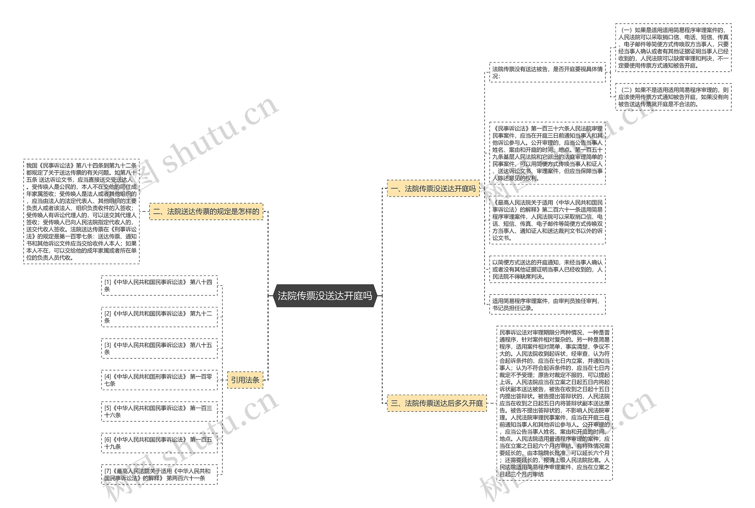 法院传票没送达开庭吗思维导图