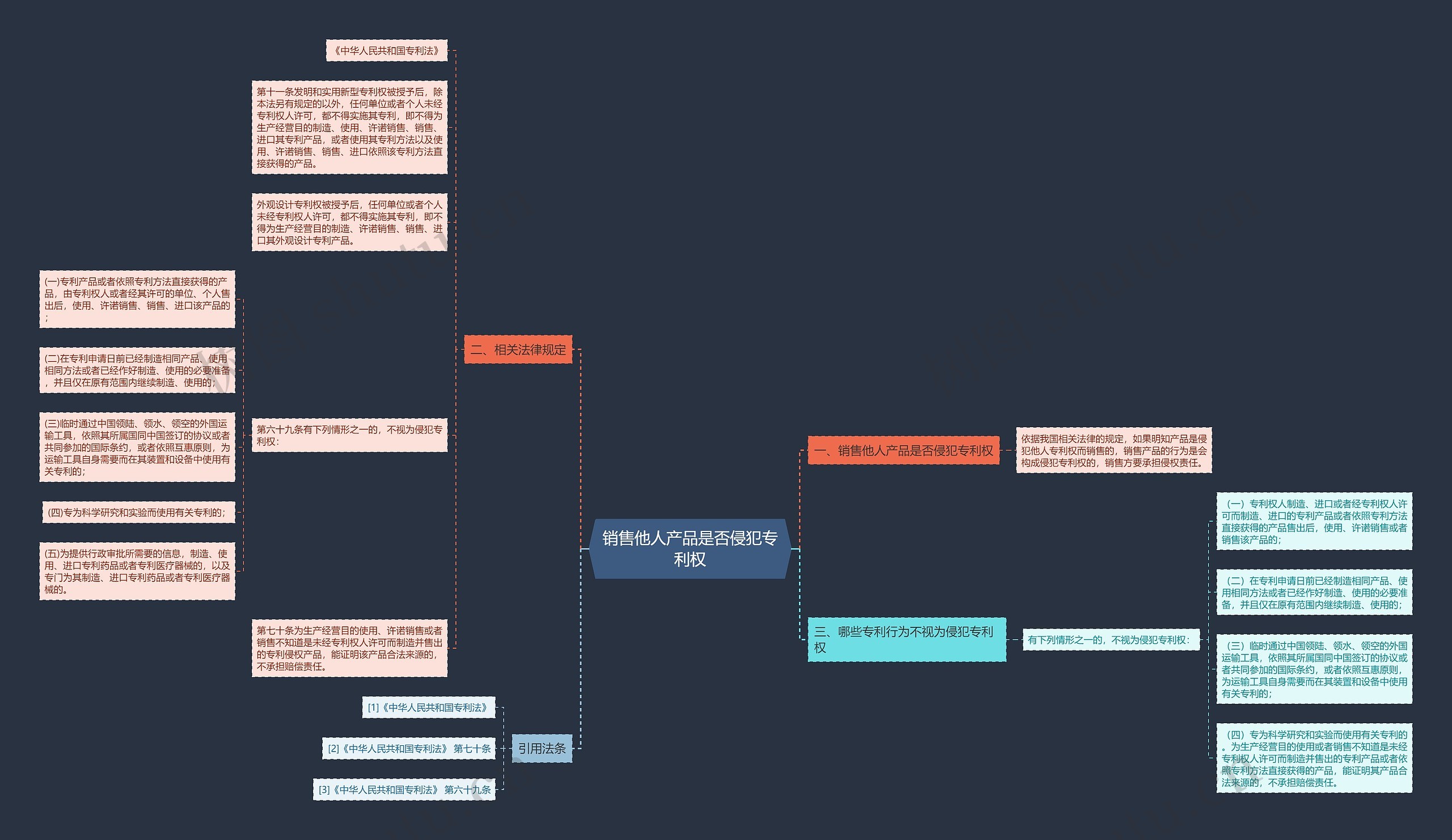 销售他人产品是否侵犯专利权思维导图