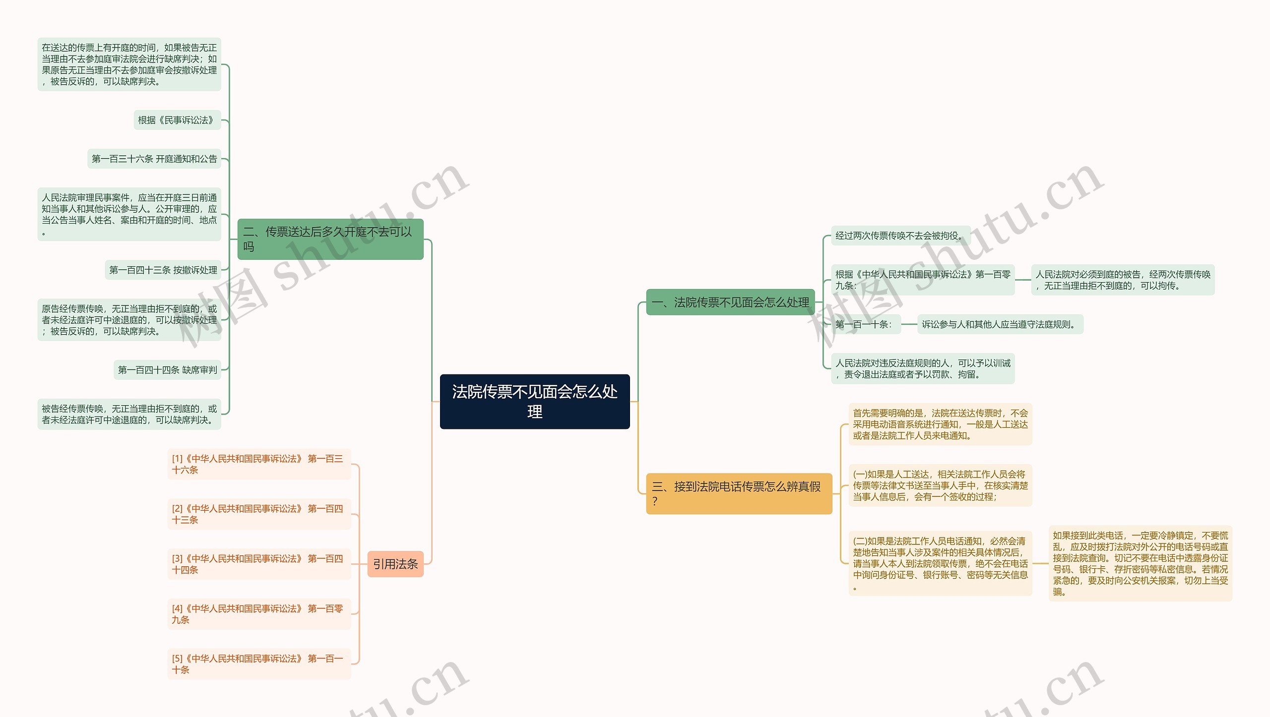 法院传票不见面会怎么处理思维导图