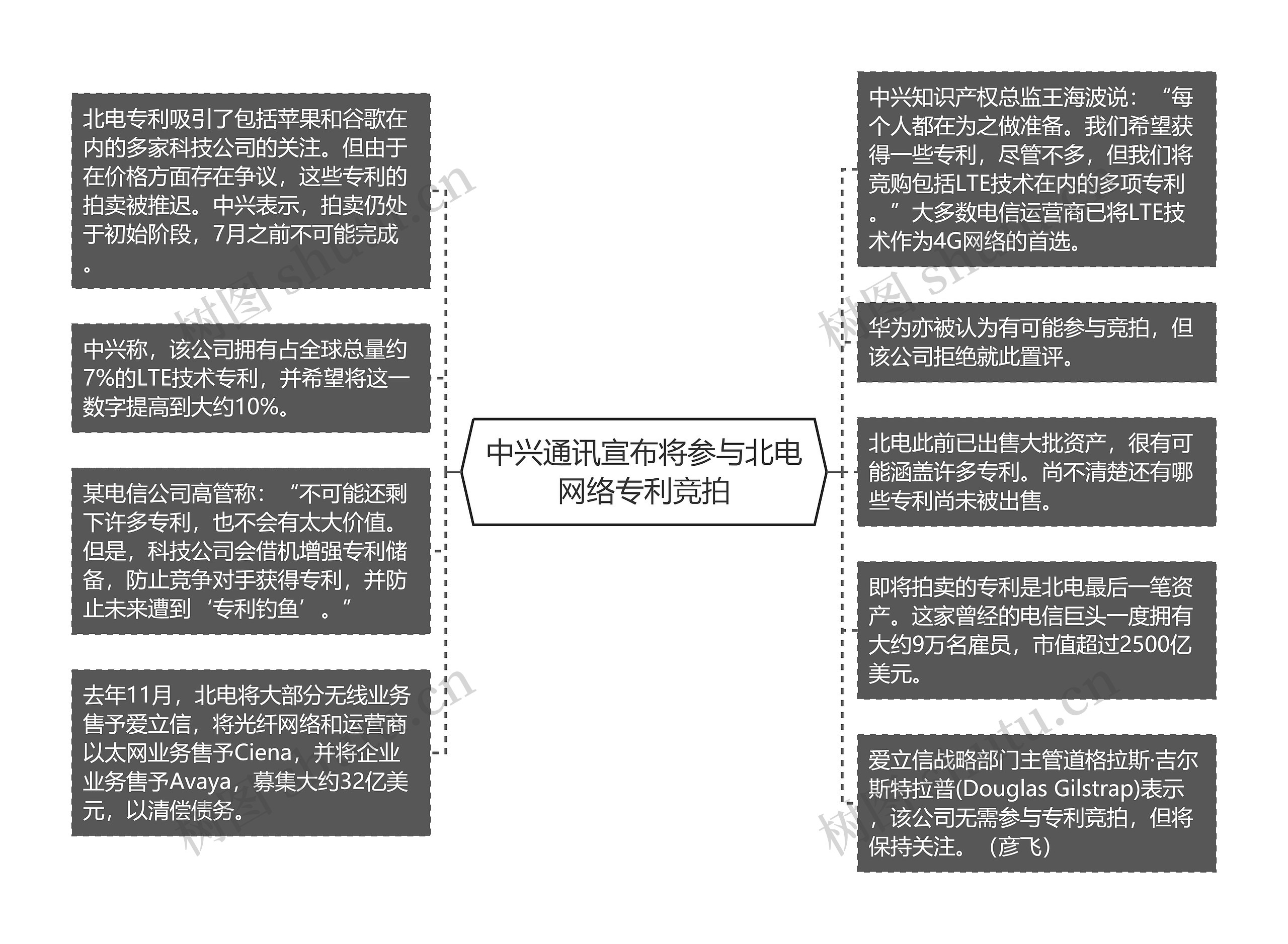 中兴通讯宣布将参与北电网络专利竞拍思维导图