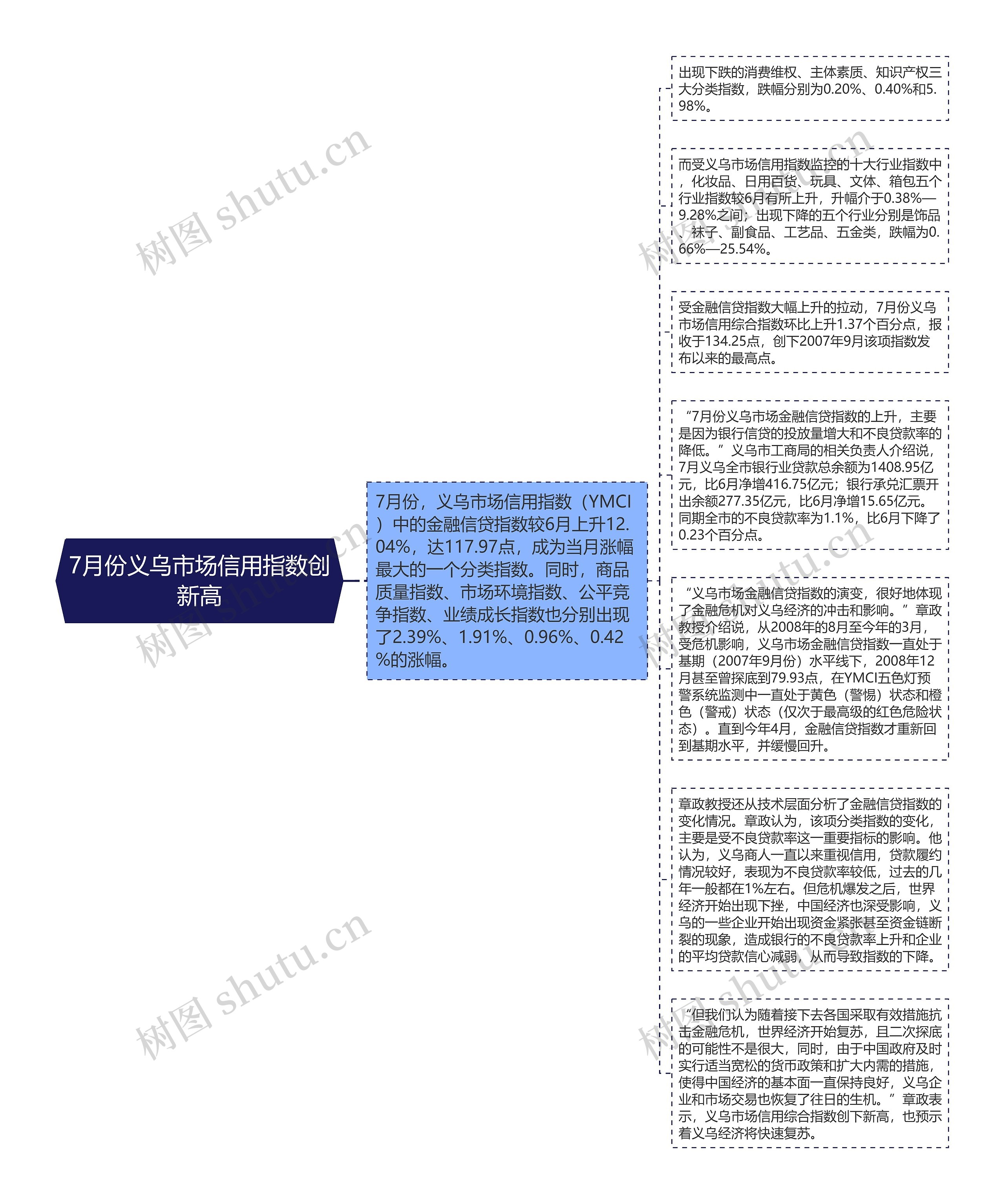 7月份义乌市场信用指数创新高