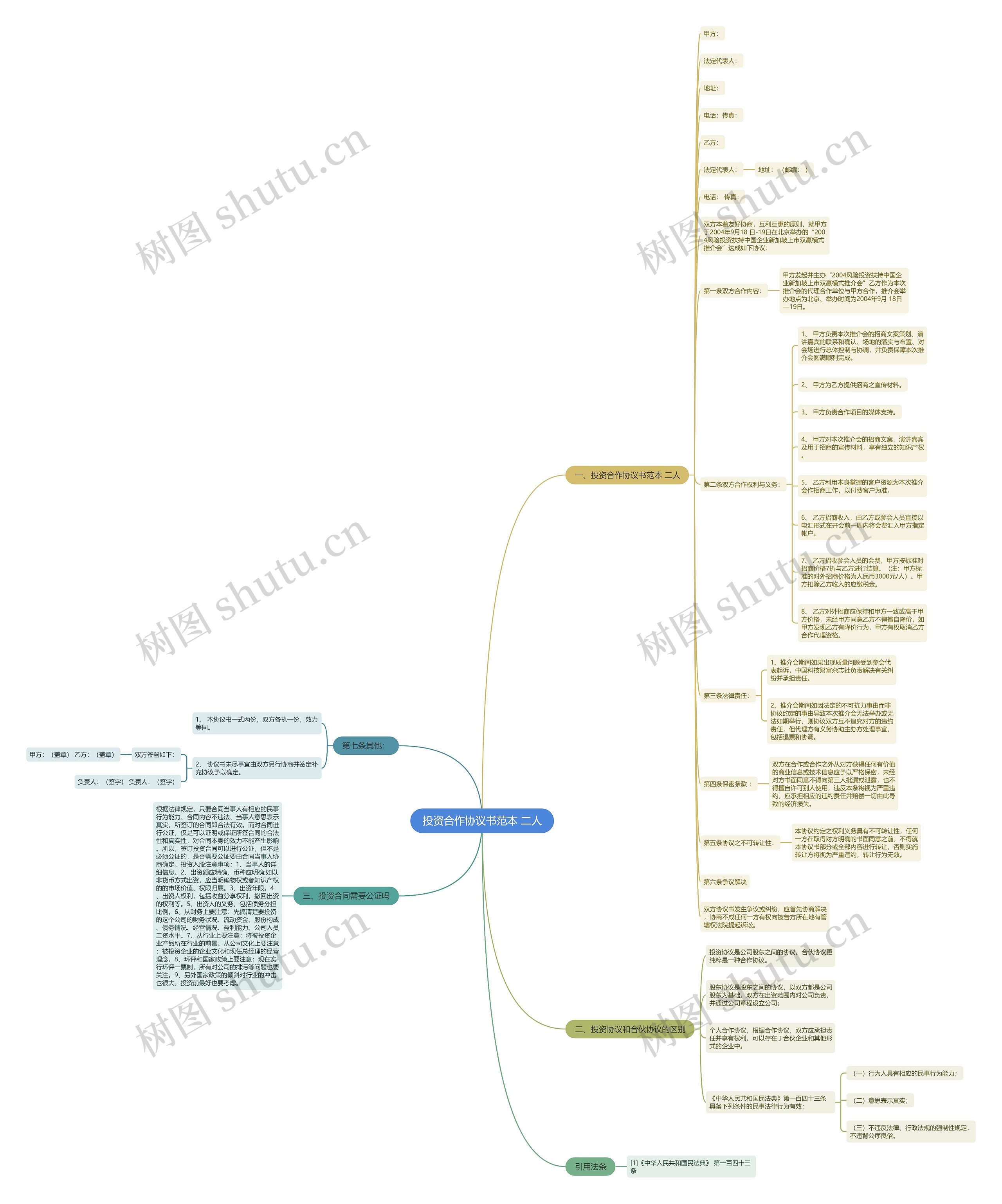 投资合作协议书范本 二人思维导图