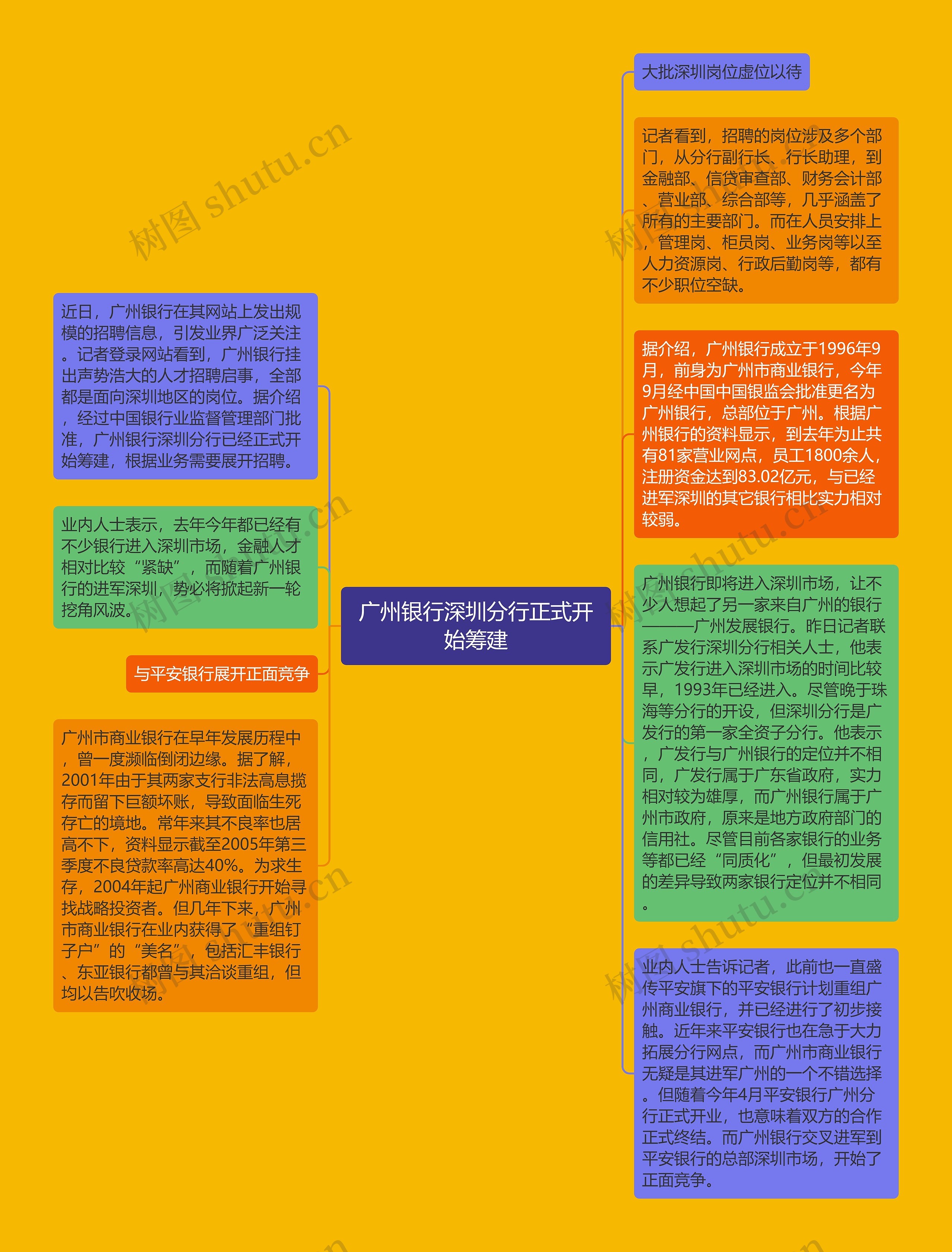 广州银行深圳分行正式开始筹建思维导图