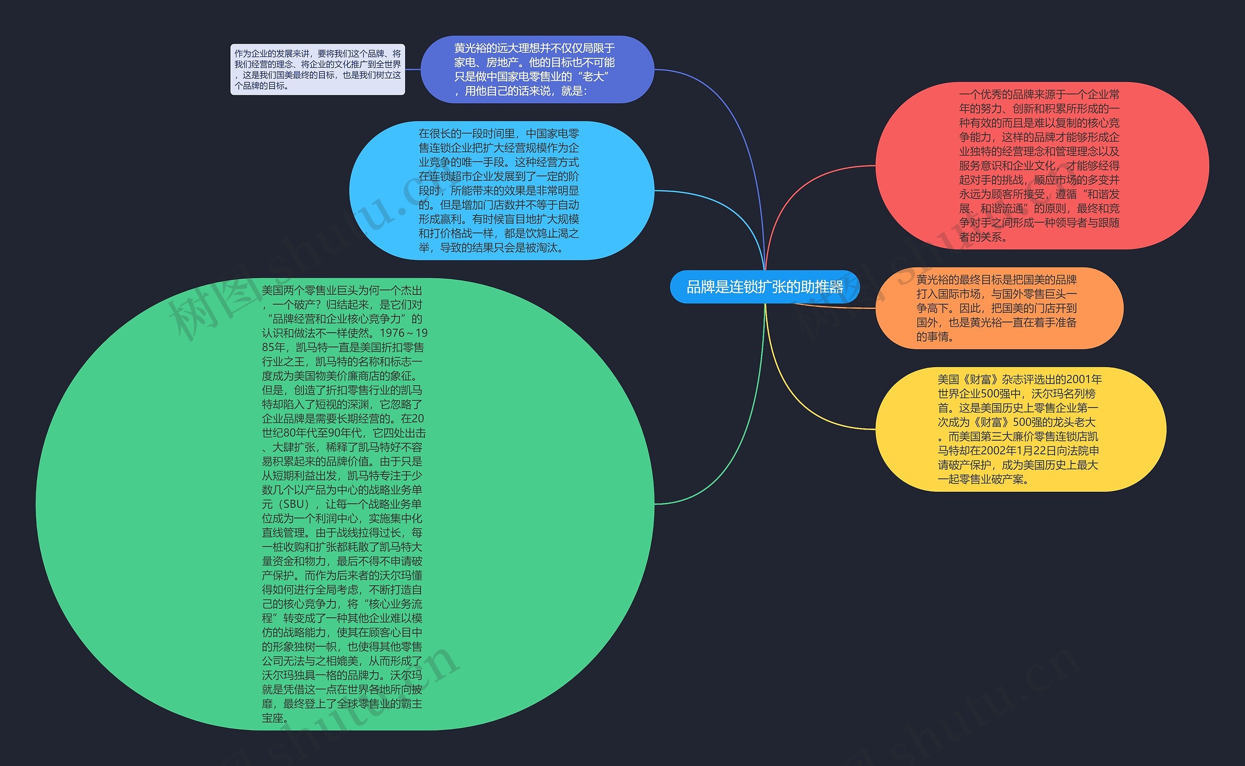 品牌是连锁扩张的助推器思维导图