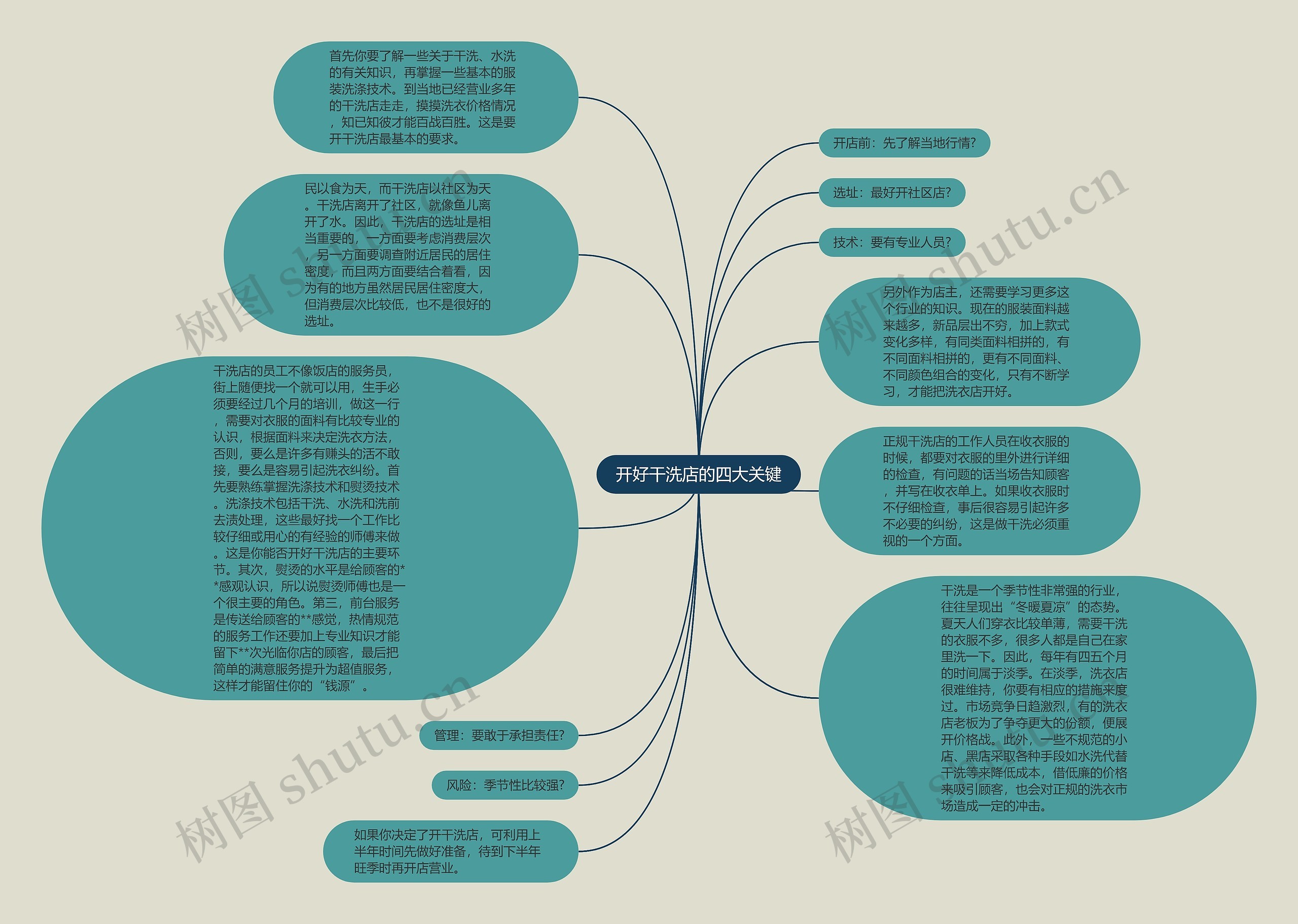 开好干洗店的四大关键思维导图