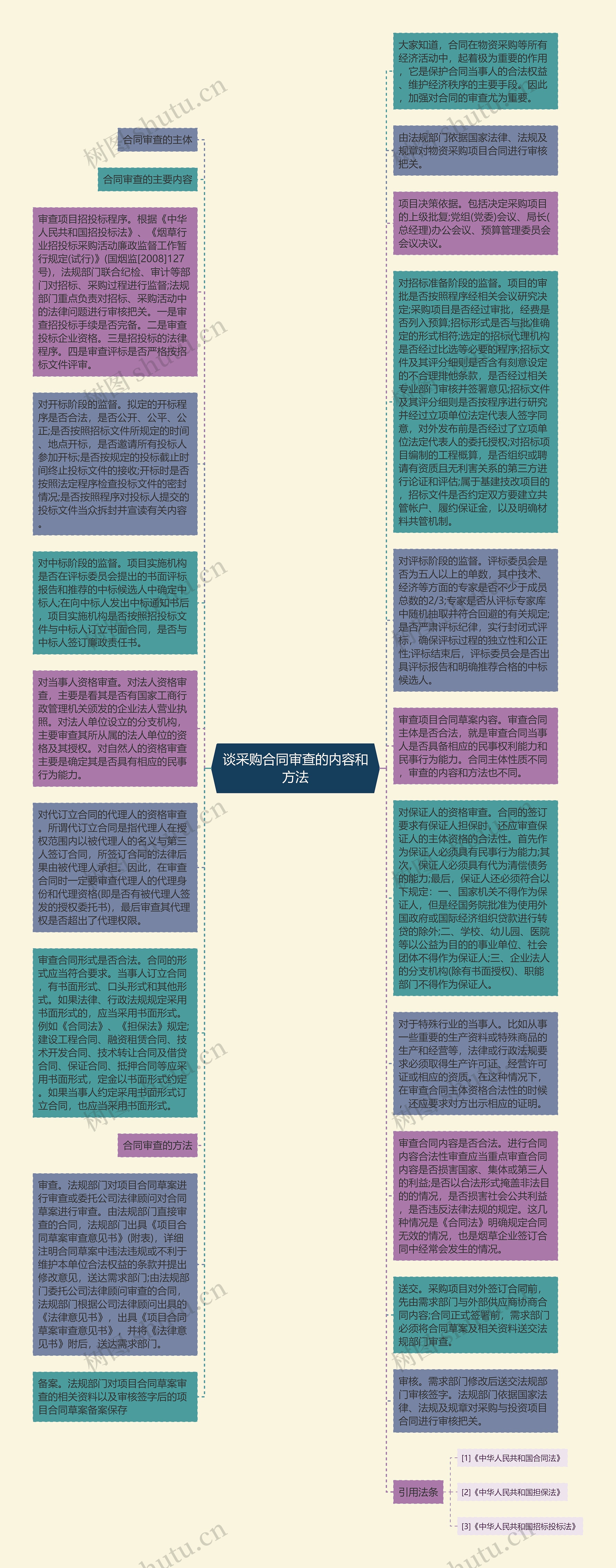 谈采购合同审查的内容和方法思维导图