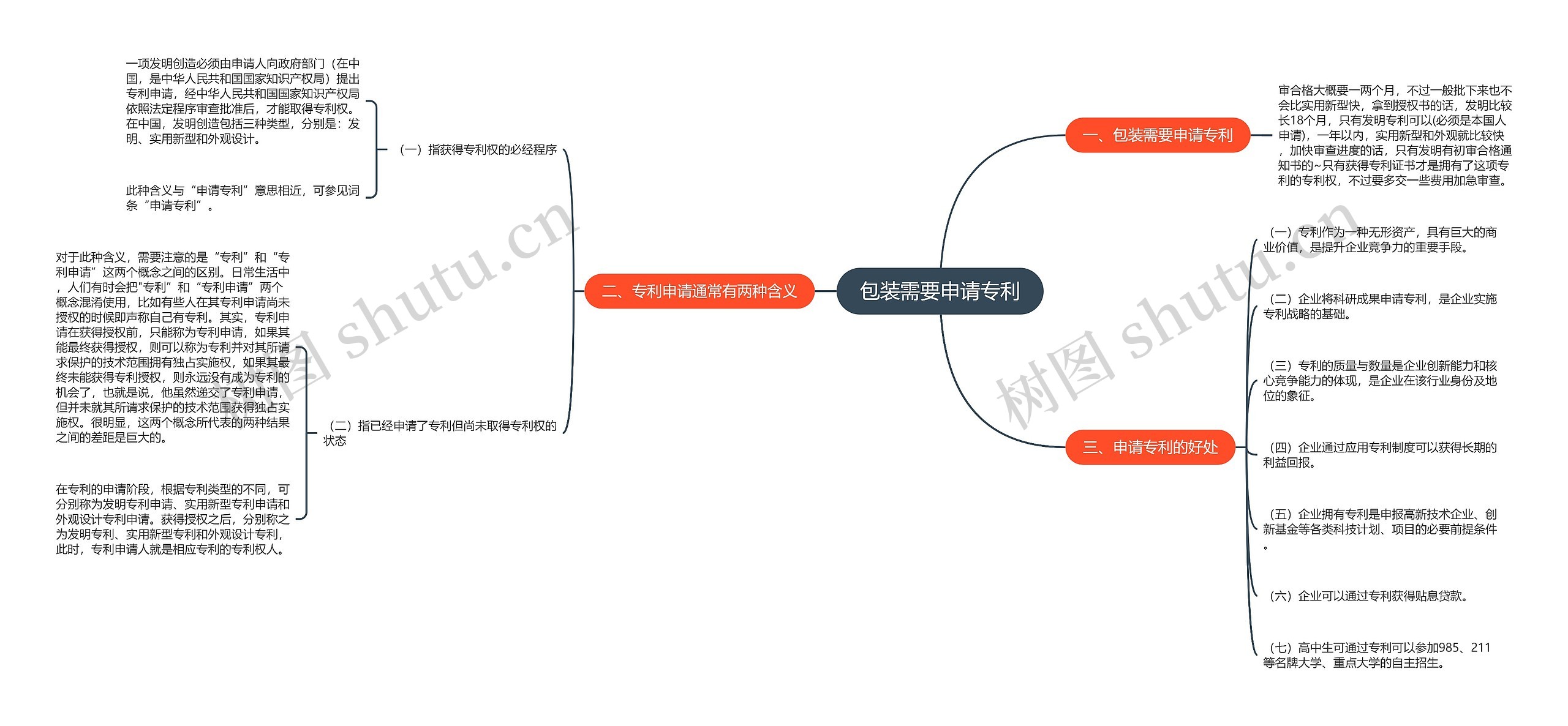 包装需要申请专利思维导图