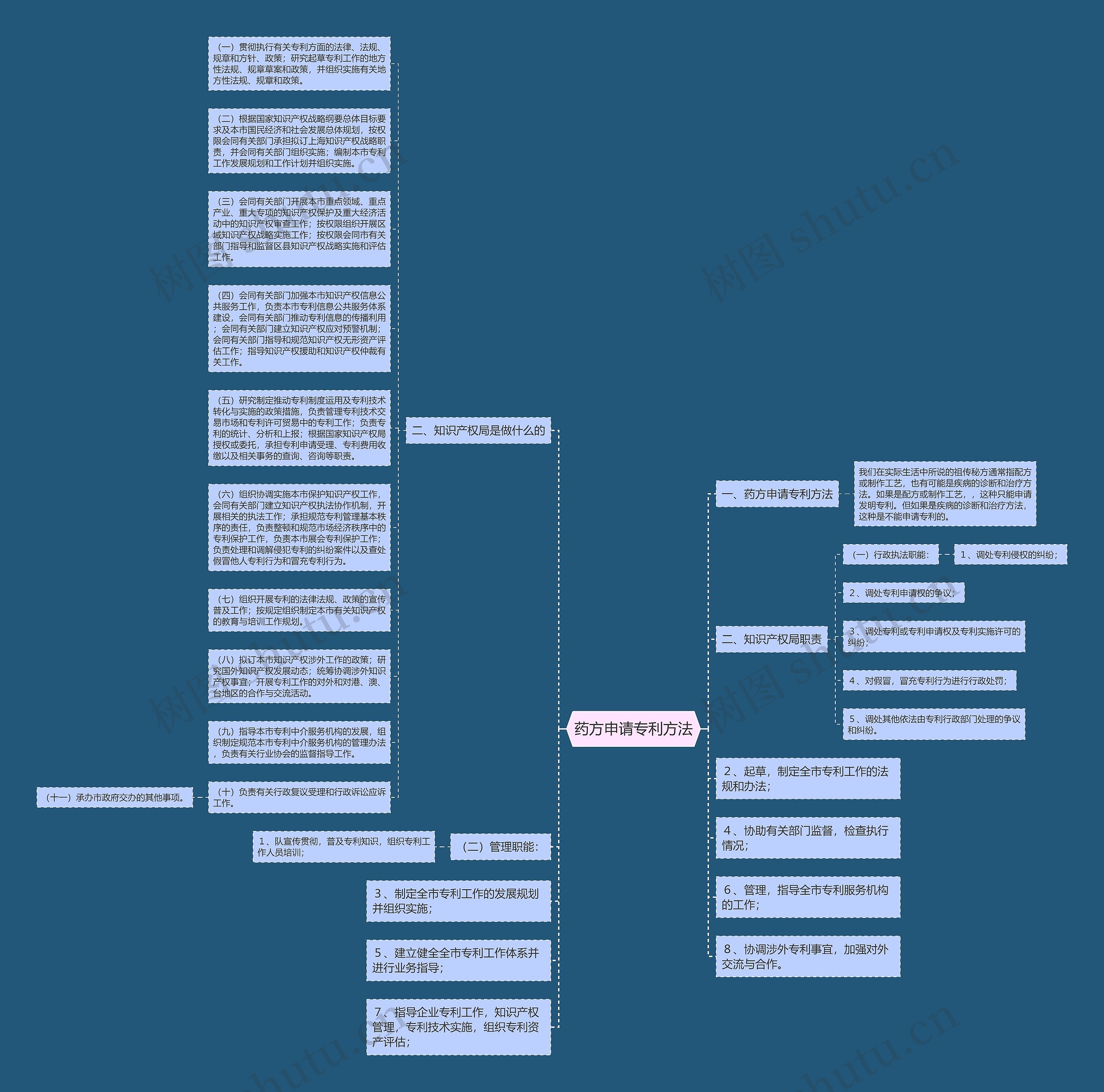 药方申请专利方法思维导图