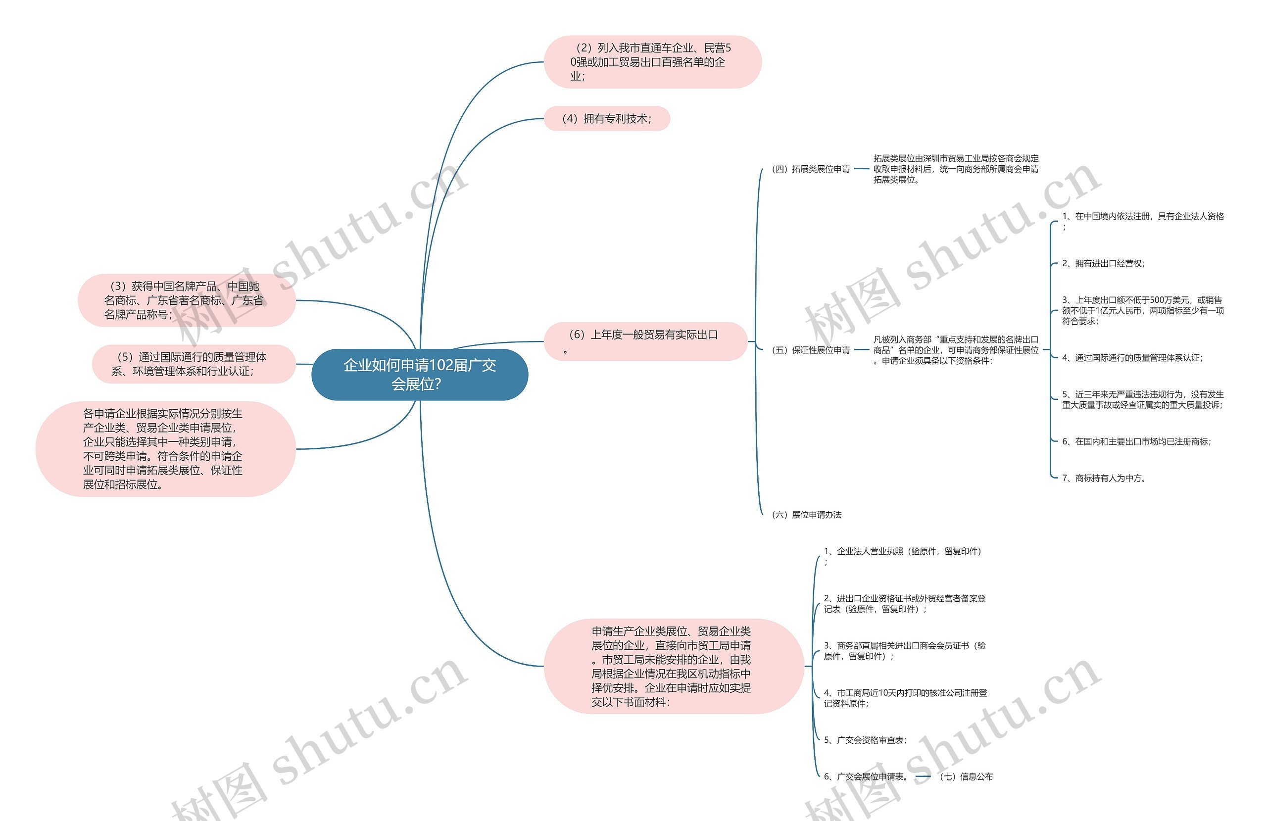 企业如何申请102届广交会展位？思维导图