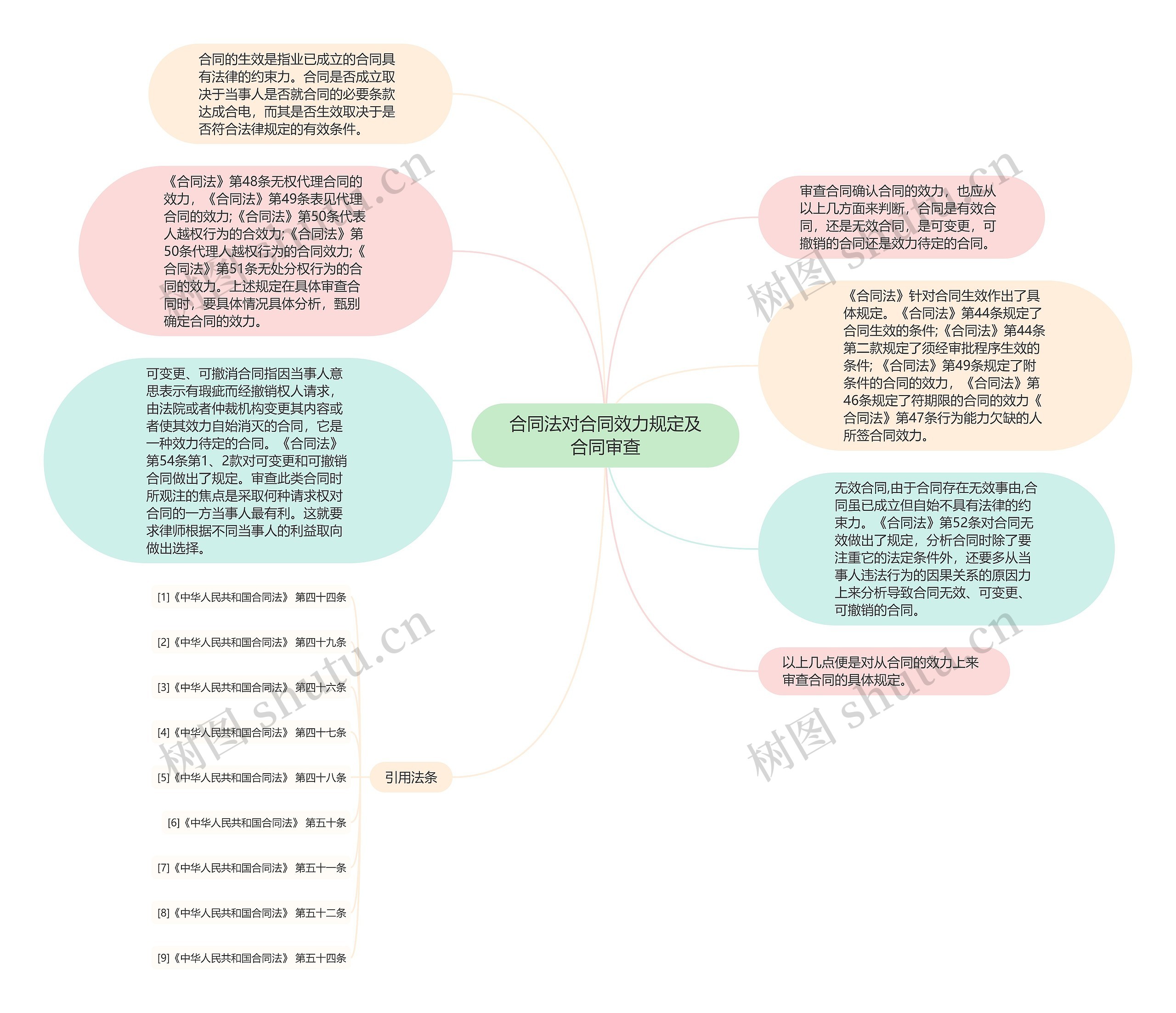 合同法对合同效力规定及合同审查