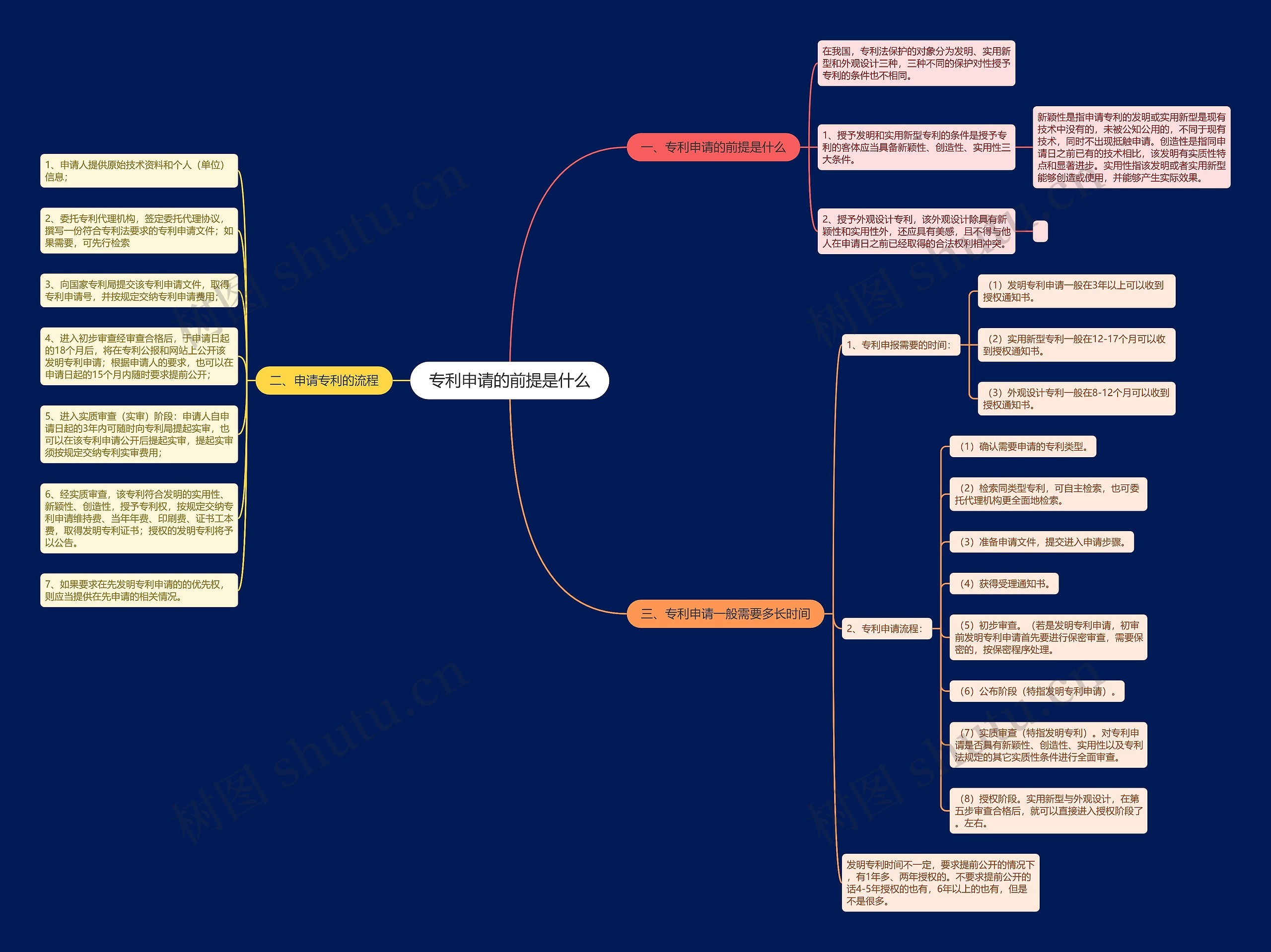 专利申请的前提是什么思维导图