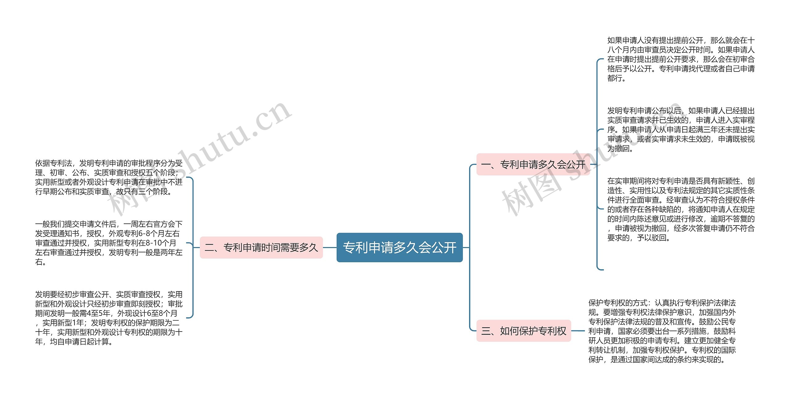 专利申请多久会公开思维导图