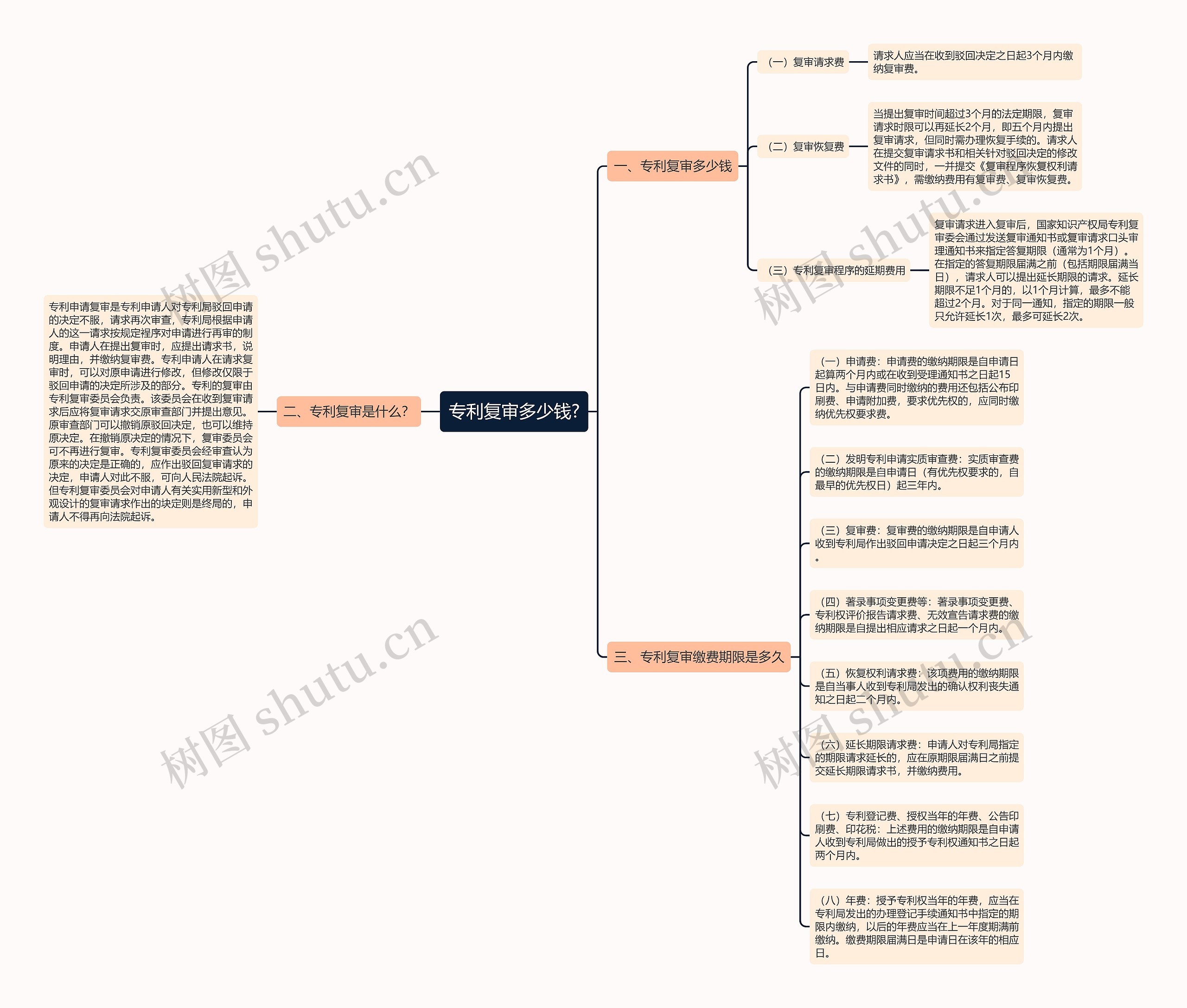专利复审多少钱?思维导图