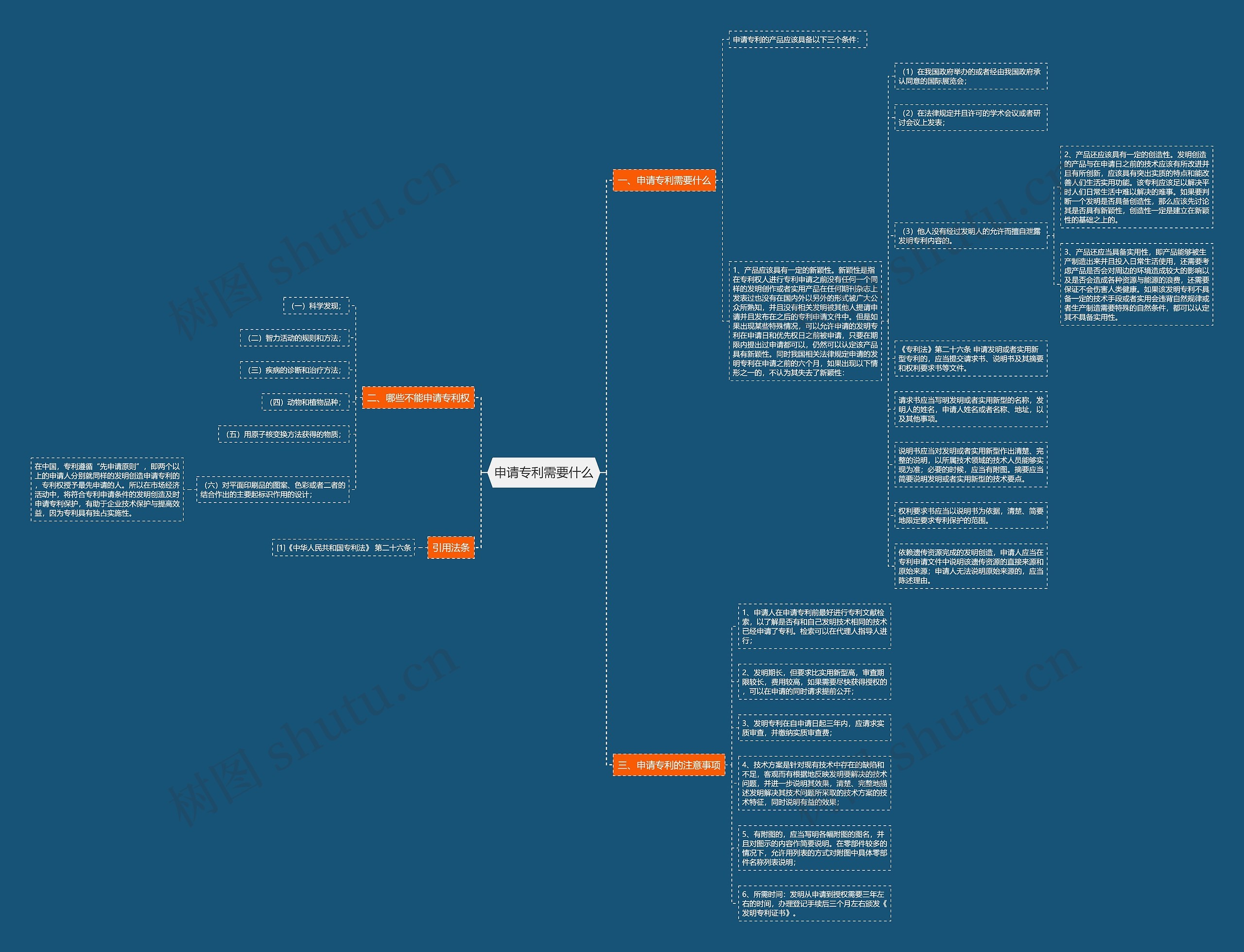 申请专利需要什么思维导图